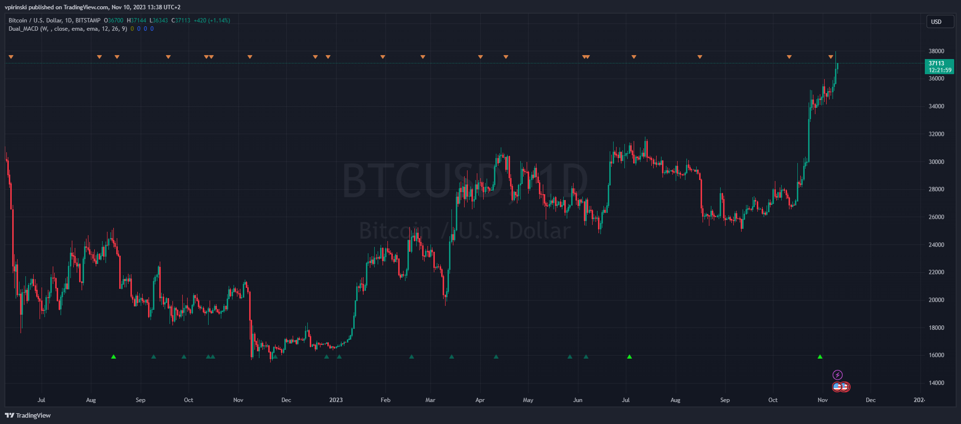 BITSTAMP:BTCUSD Chart Image by vpirinski