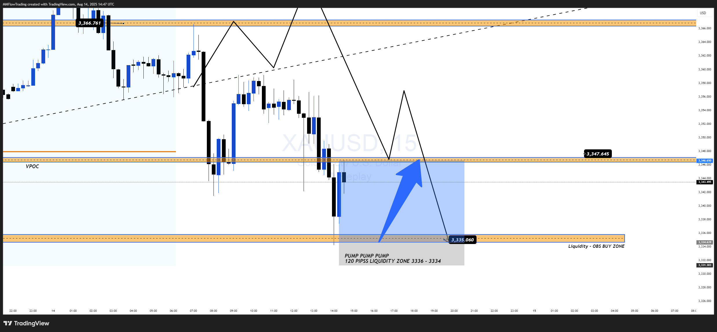 OANDA:XAUUSD Chart Image by MMFlowTrading