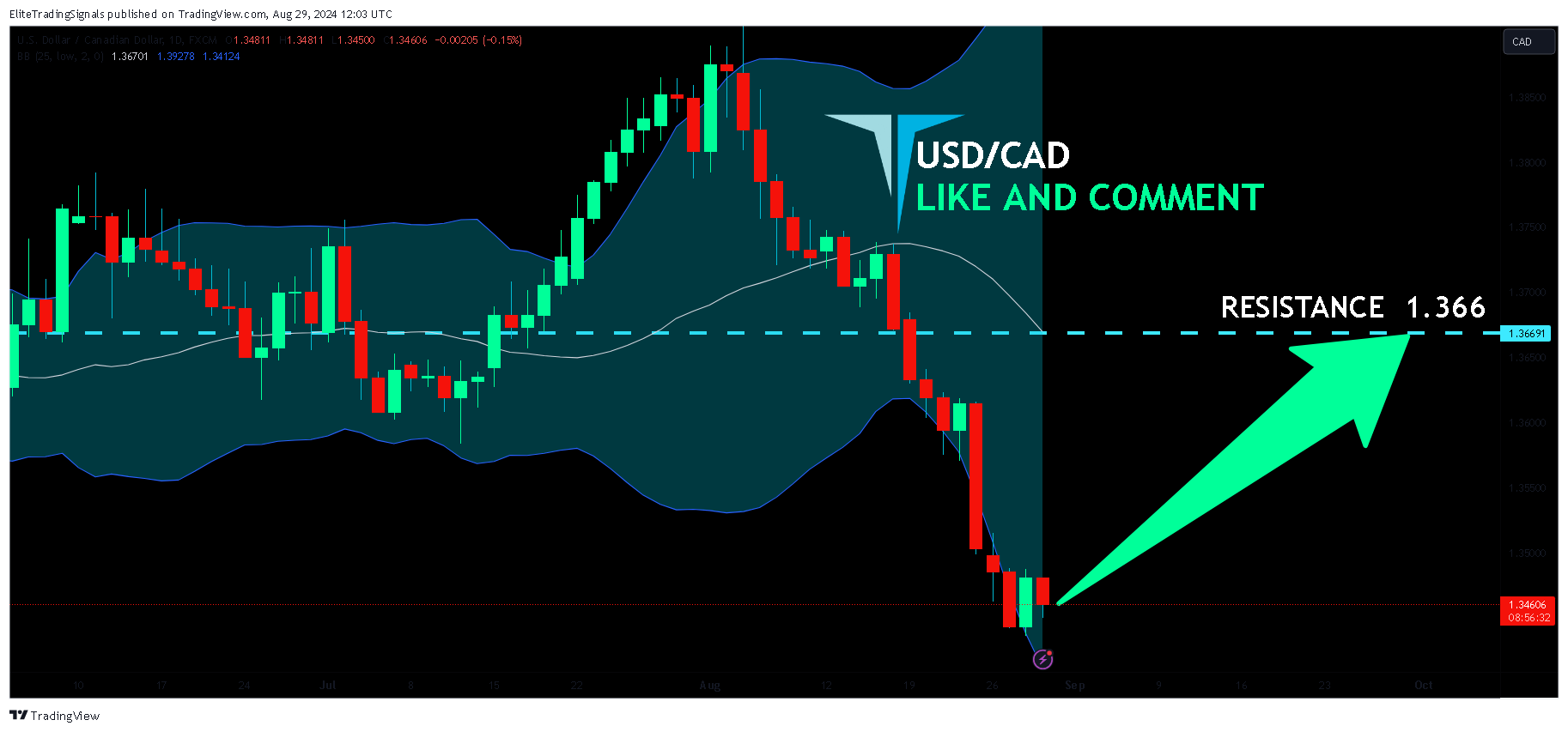 FX:USDCAD Chart Image by EliteTradingSignals