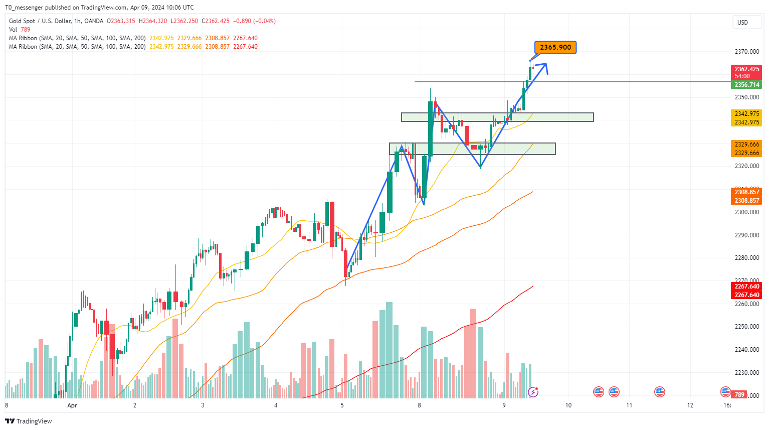 OANDA:XAUUSD Chart Image by T0_messenger