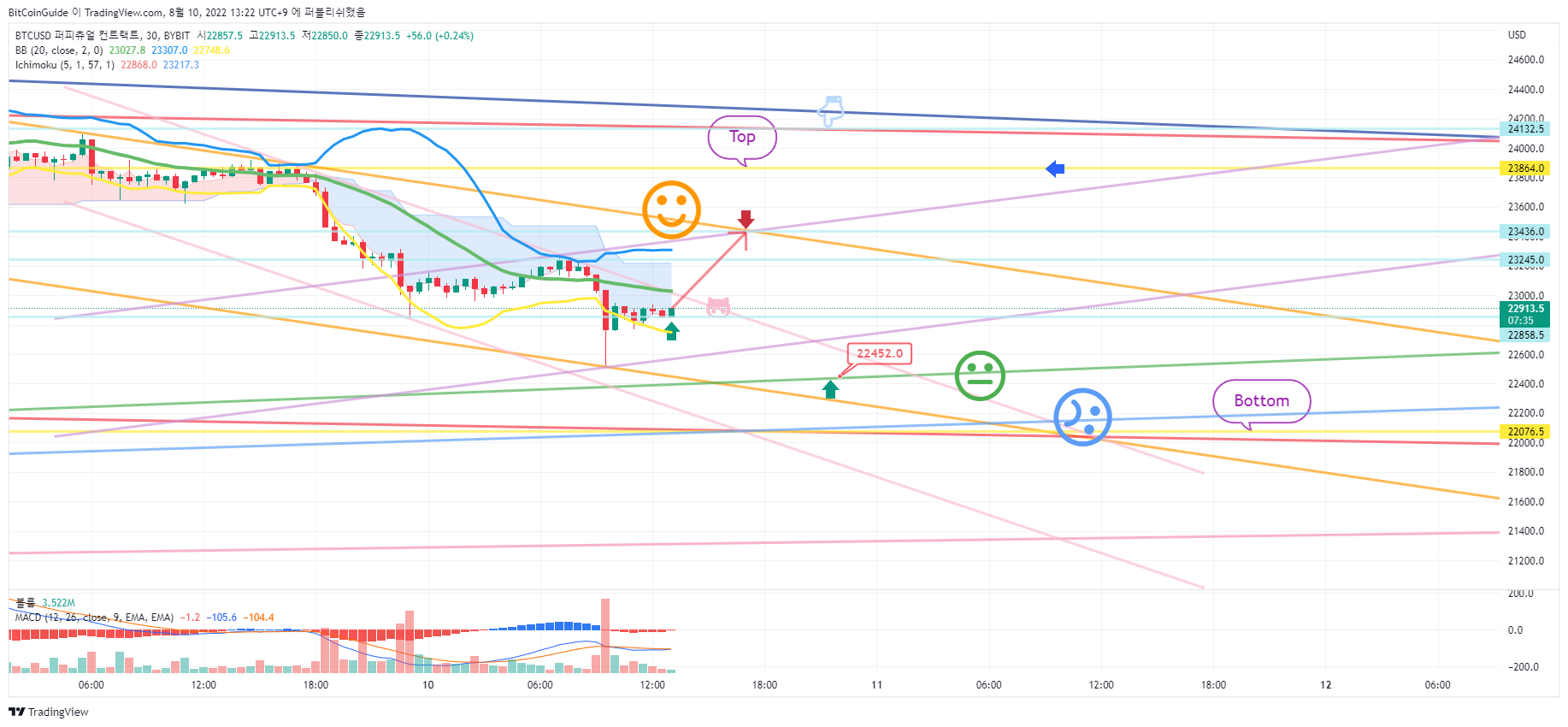 BYBIT:BTCUSD Chart Image by BitCoinGuide