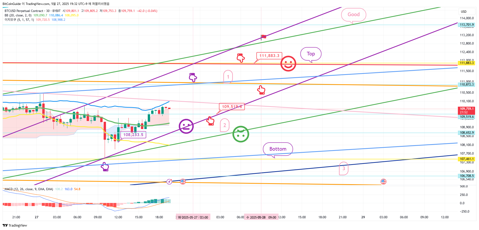 BYBIT:BTCUSD.P Chart Image by BitCoinGuide