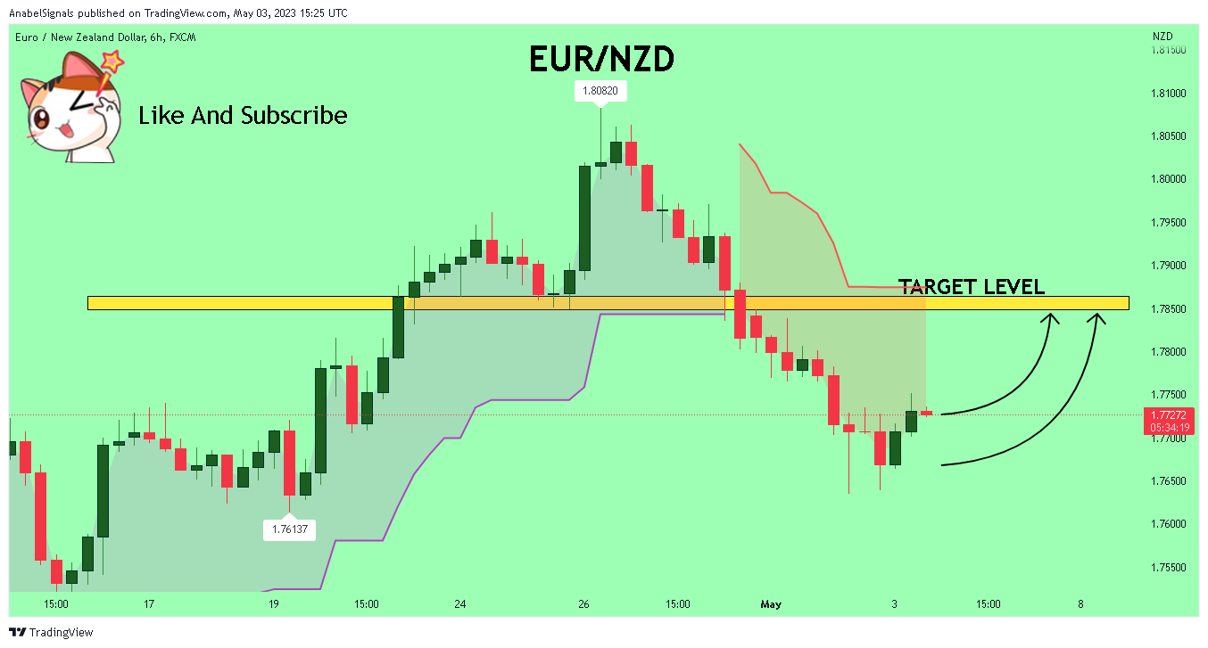 FX:EURNZD Chart Image by AnabelSignals