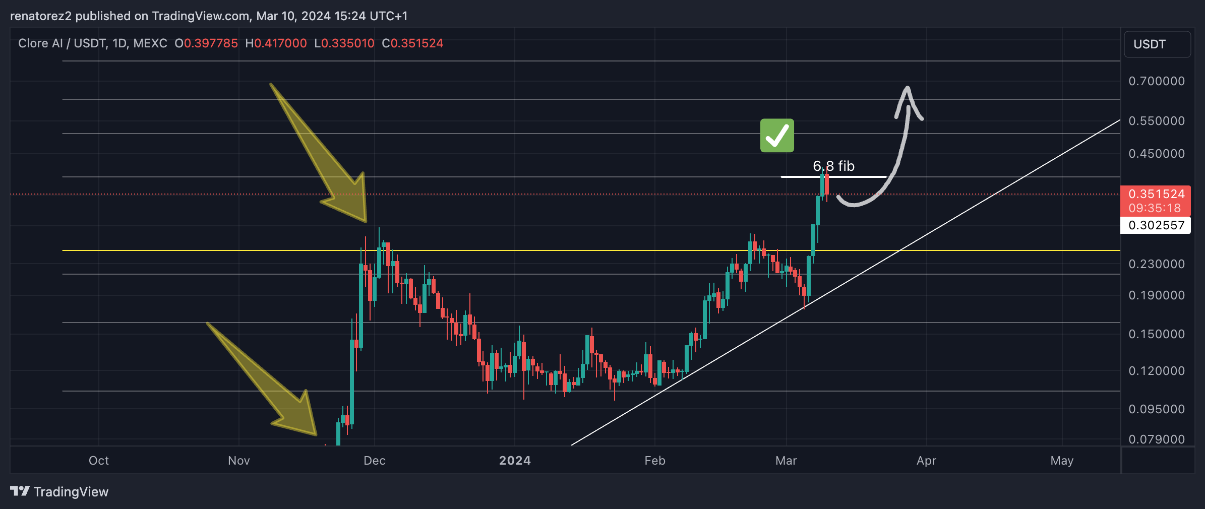 MEXC:CLOREUSDT Chart Image by renatorez2