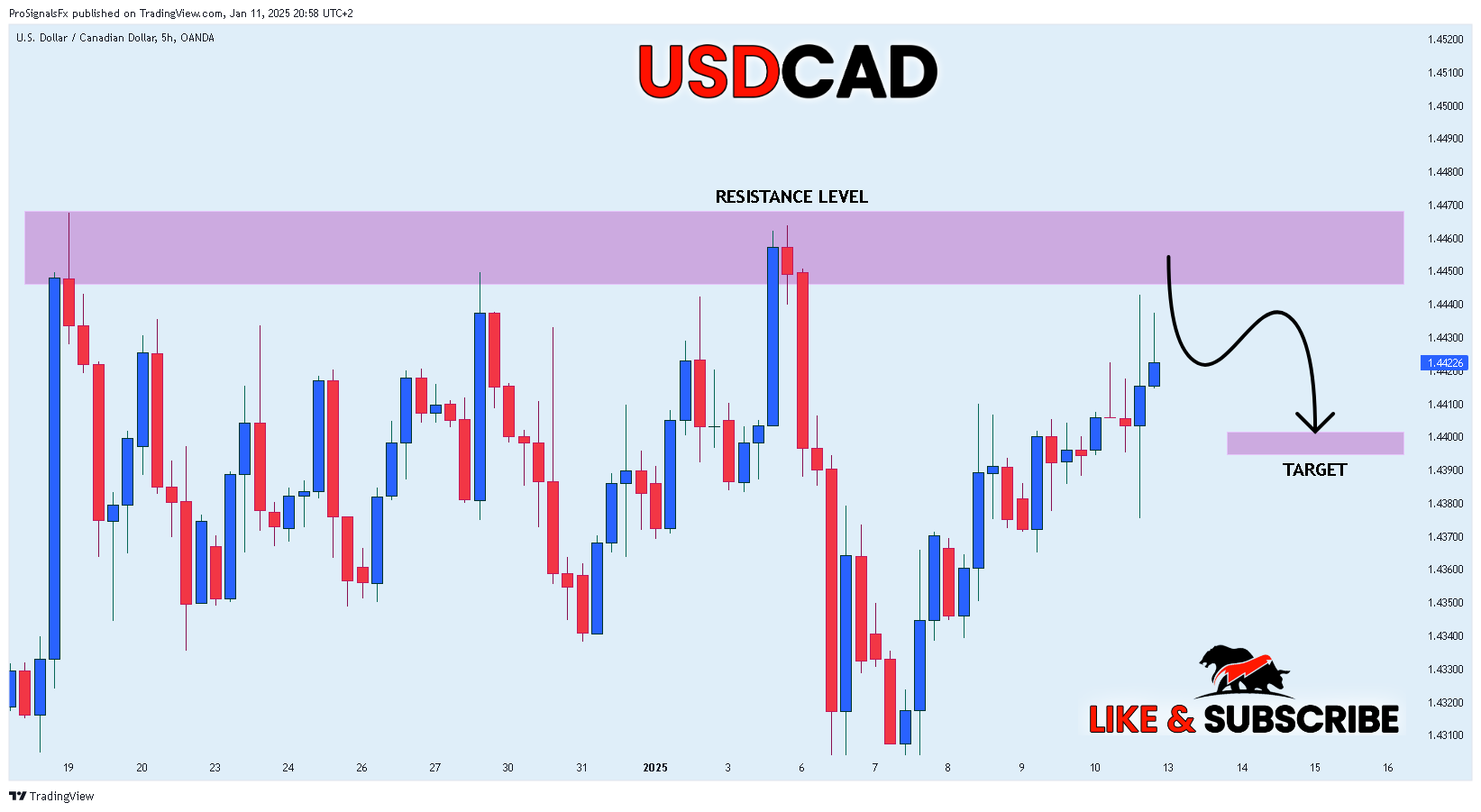 OANDA:USDCAD Chart Image by ProSignalsFx