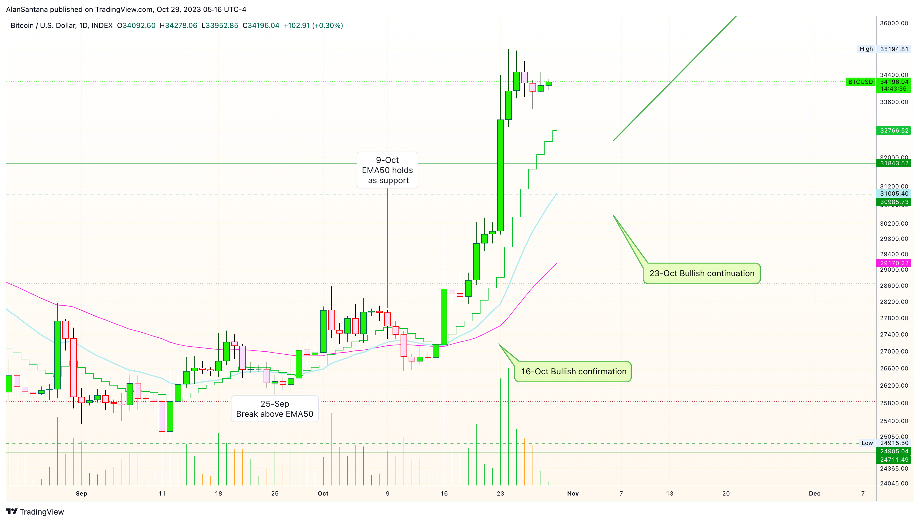 INDEX:BTCUSD Chart Image by MasterAnanda