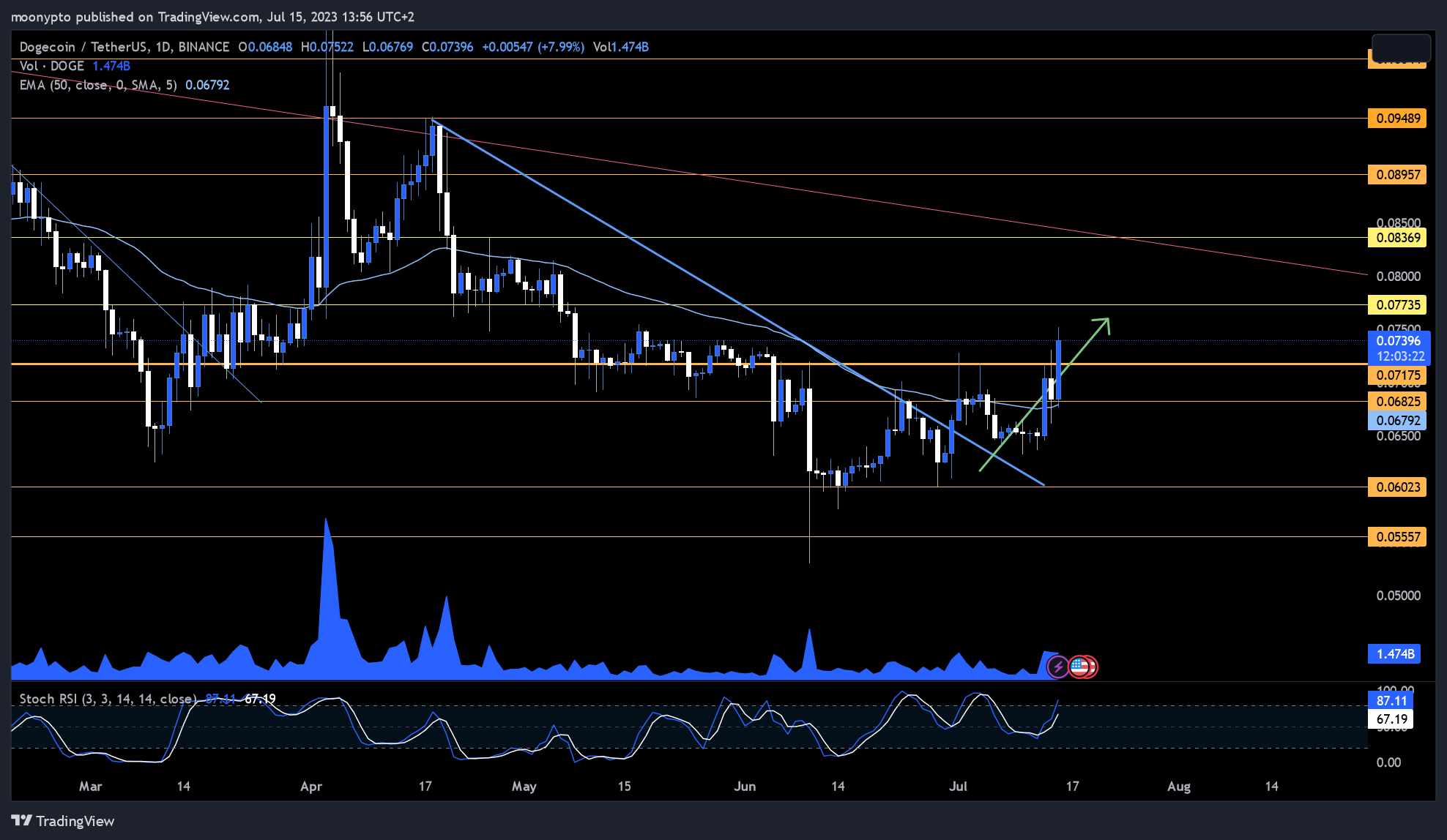 BINANCE:DOGEUSDT Chart Image by moonypto