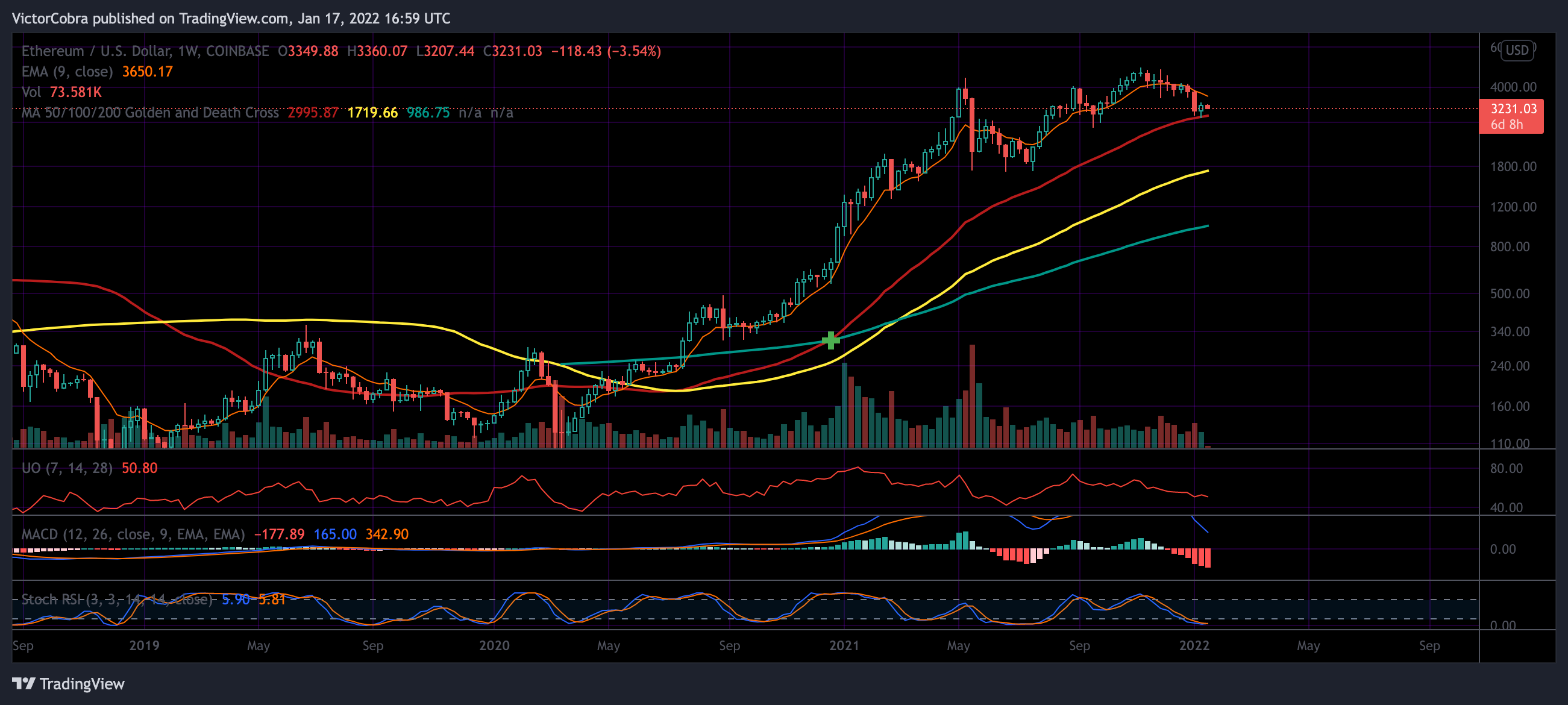 COINBASE:ETHUSD Chart Image by VictorCobra