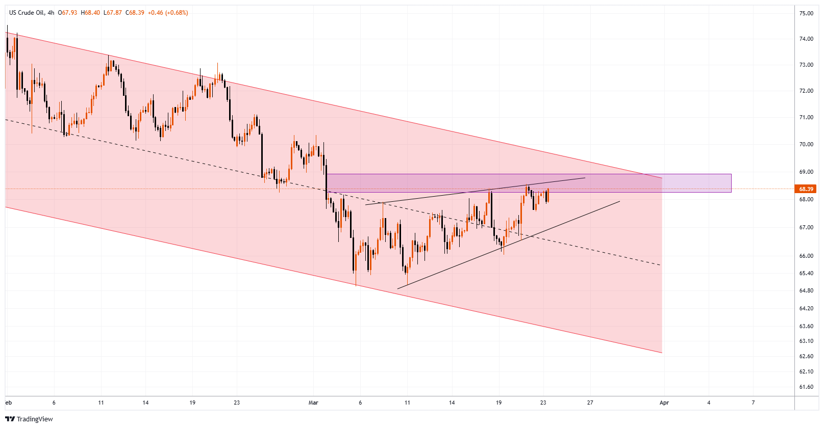 XTIUSD Chart Image