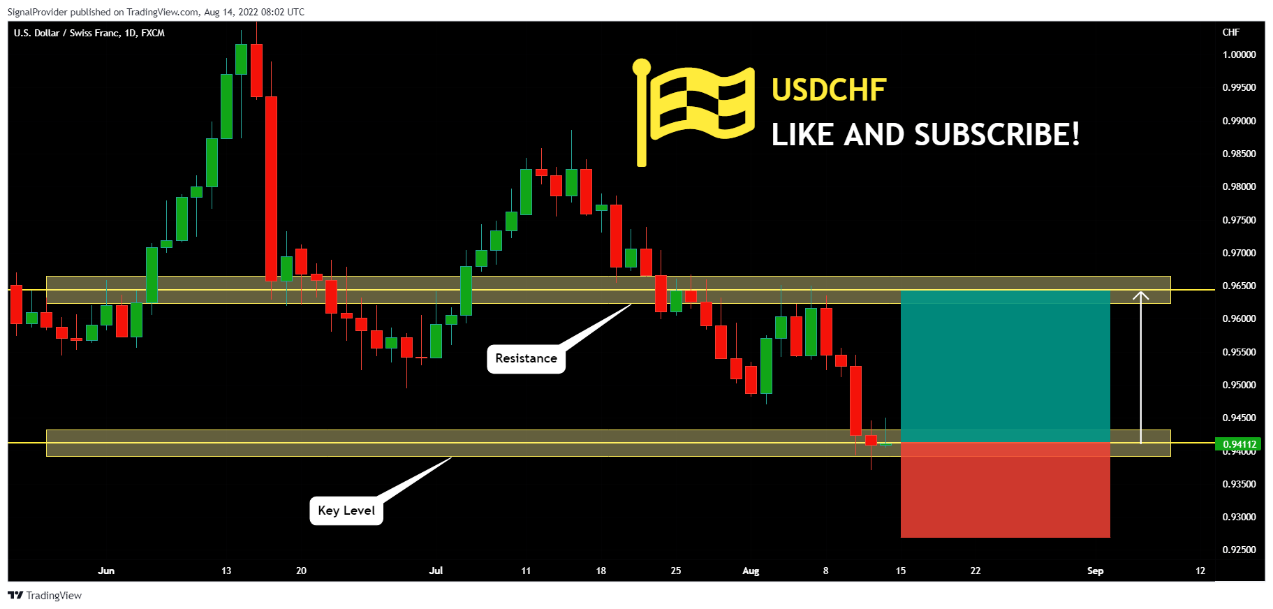 FX:USDCHF Chart Image by SignalProvider