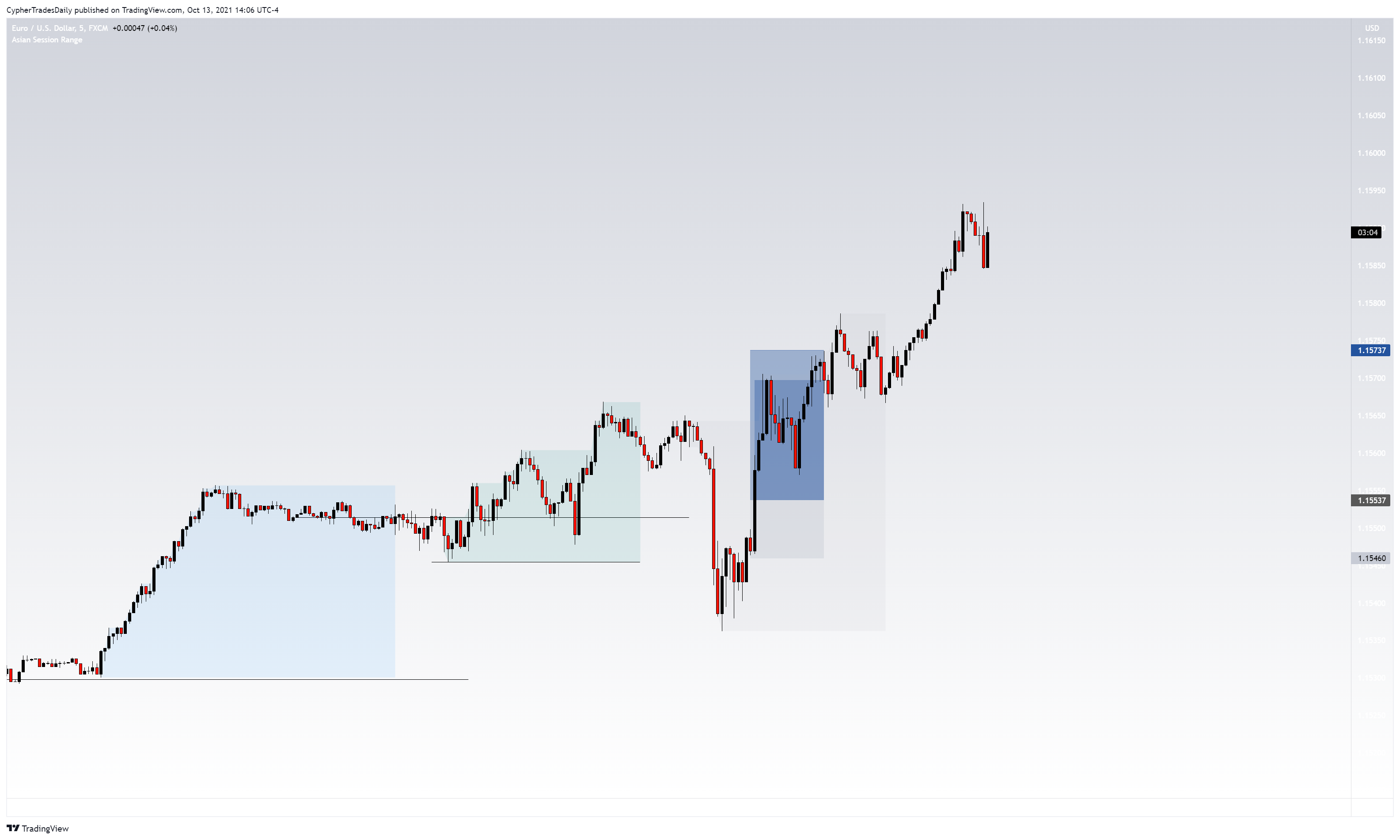 FX:EURUSD Chart Image by CypherTradesDaily