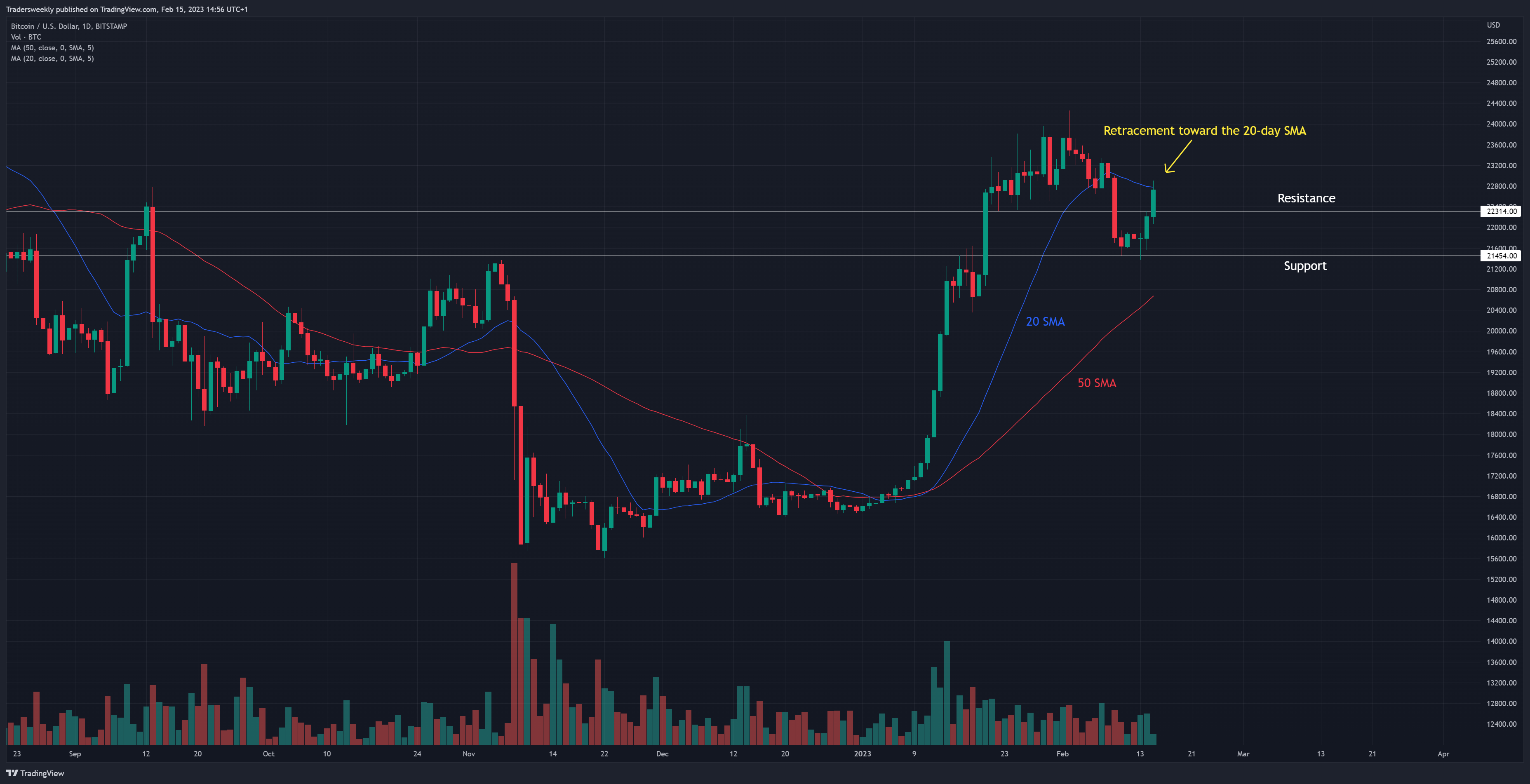 BITSTAMP:BTCUSD Chart Image by Tradersweekly