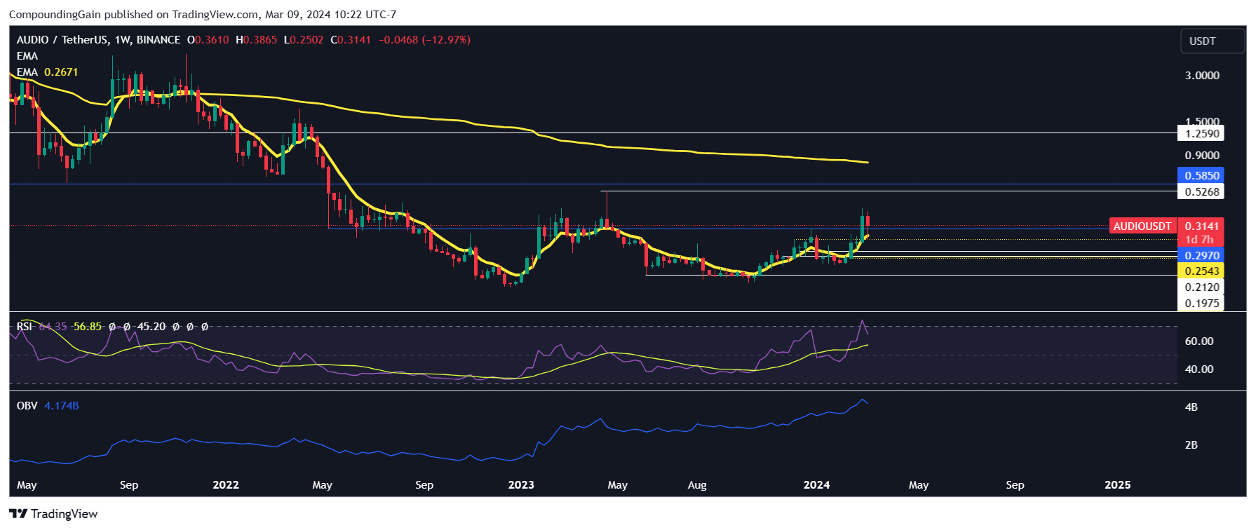 BINANCE:AUDIOUSDT Chart Image by CompoundingGain