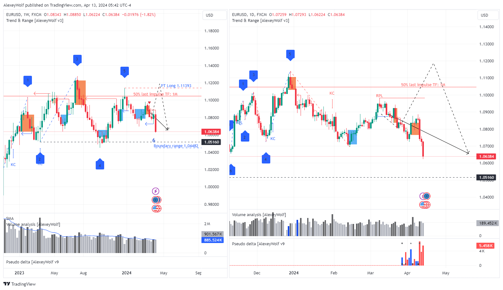 FX:EURUSD Chart Image by AlexeyWolf