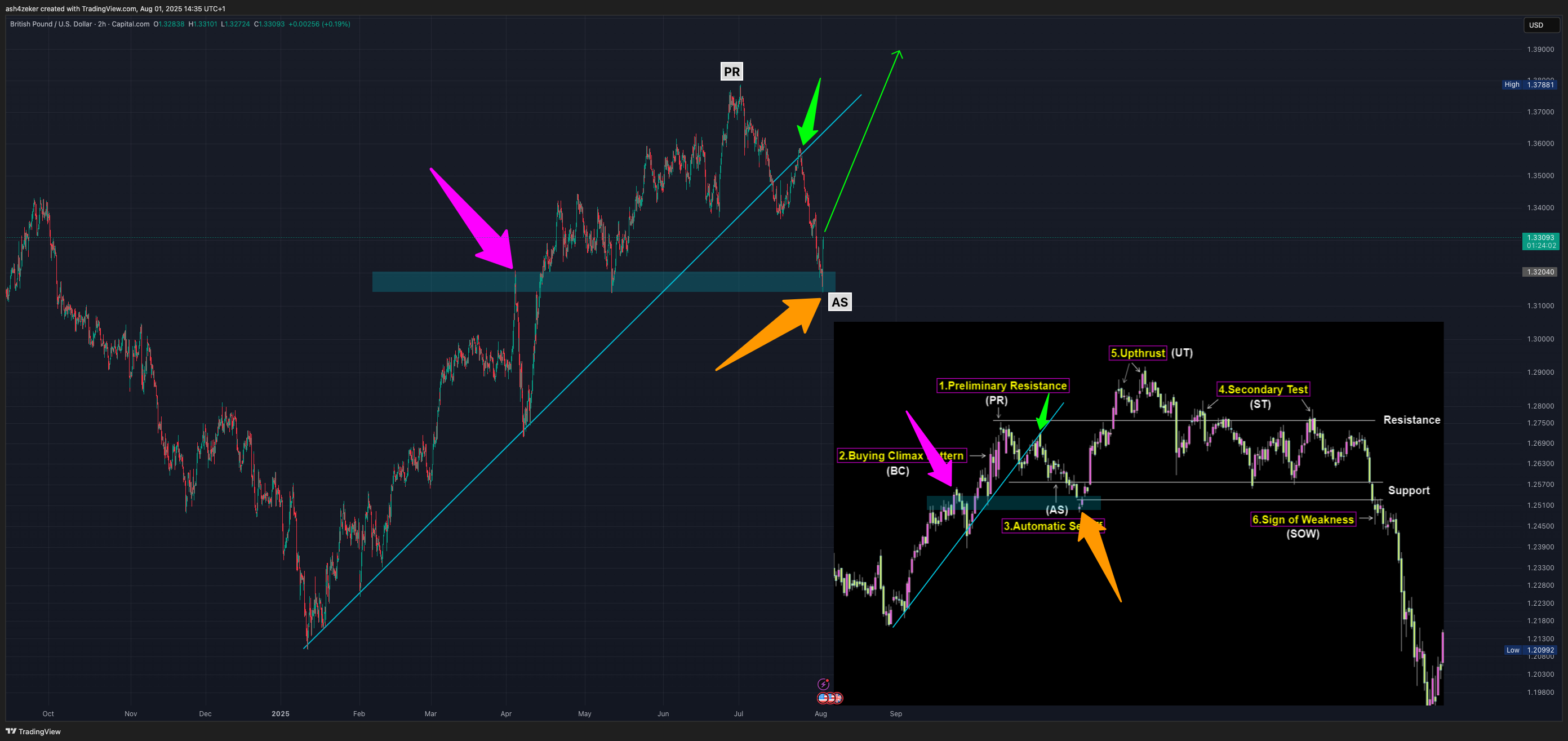 CAPITALCOM:GBPUSD Chart Image by ash4zeker