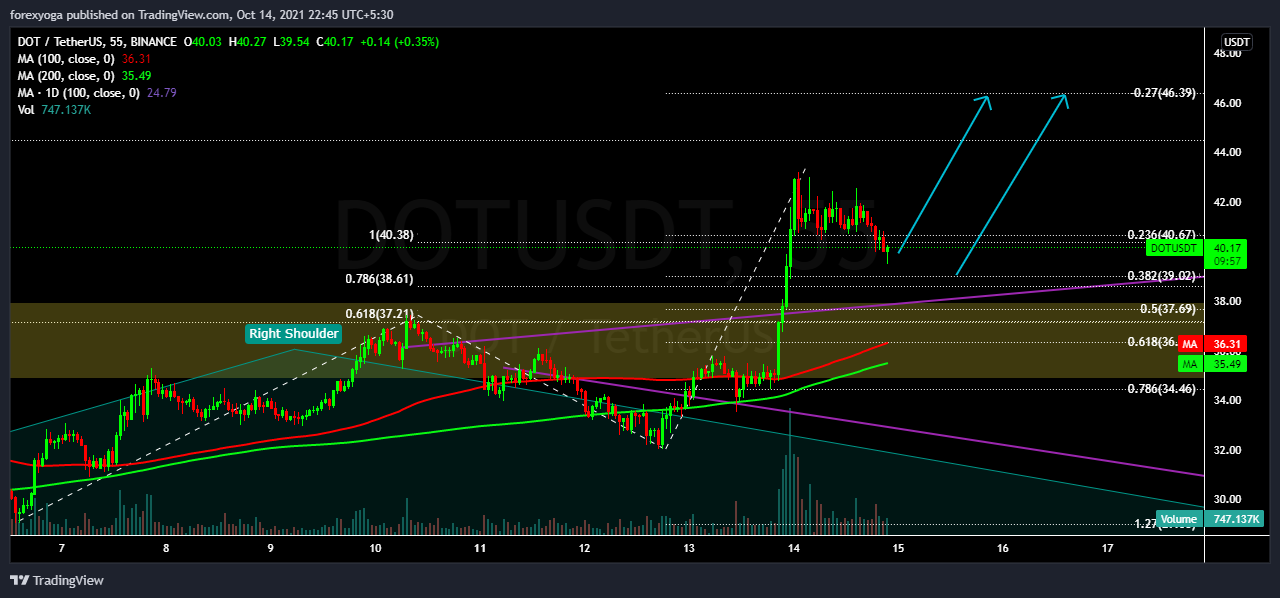 BINANCE:DOTUSDT Chart Image by forexyoga