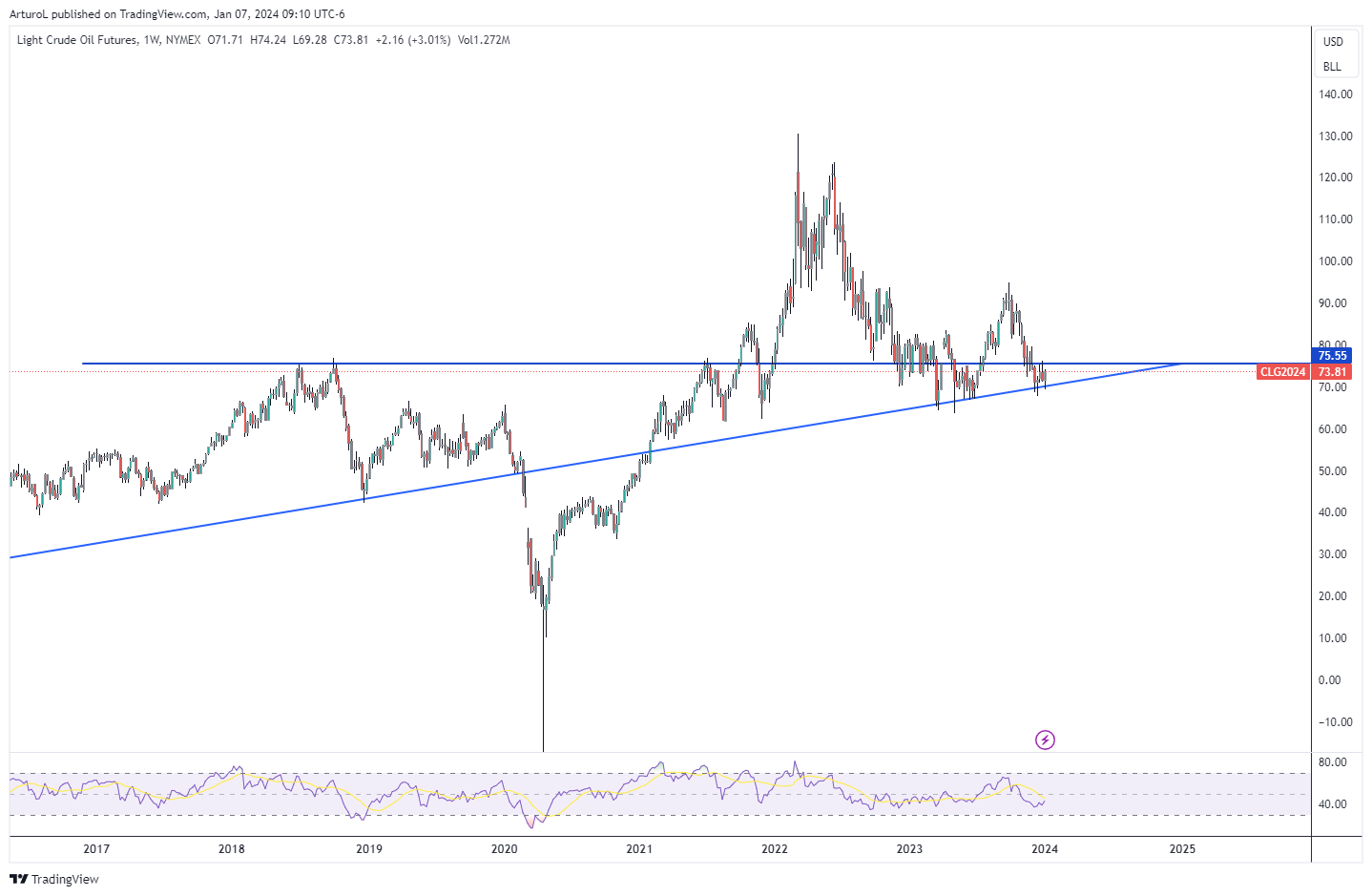 NYMEX_DL:CL1! Chart Image by ArturoL