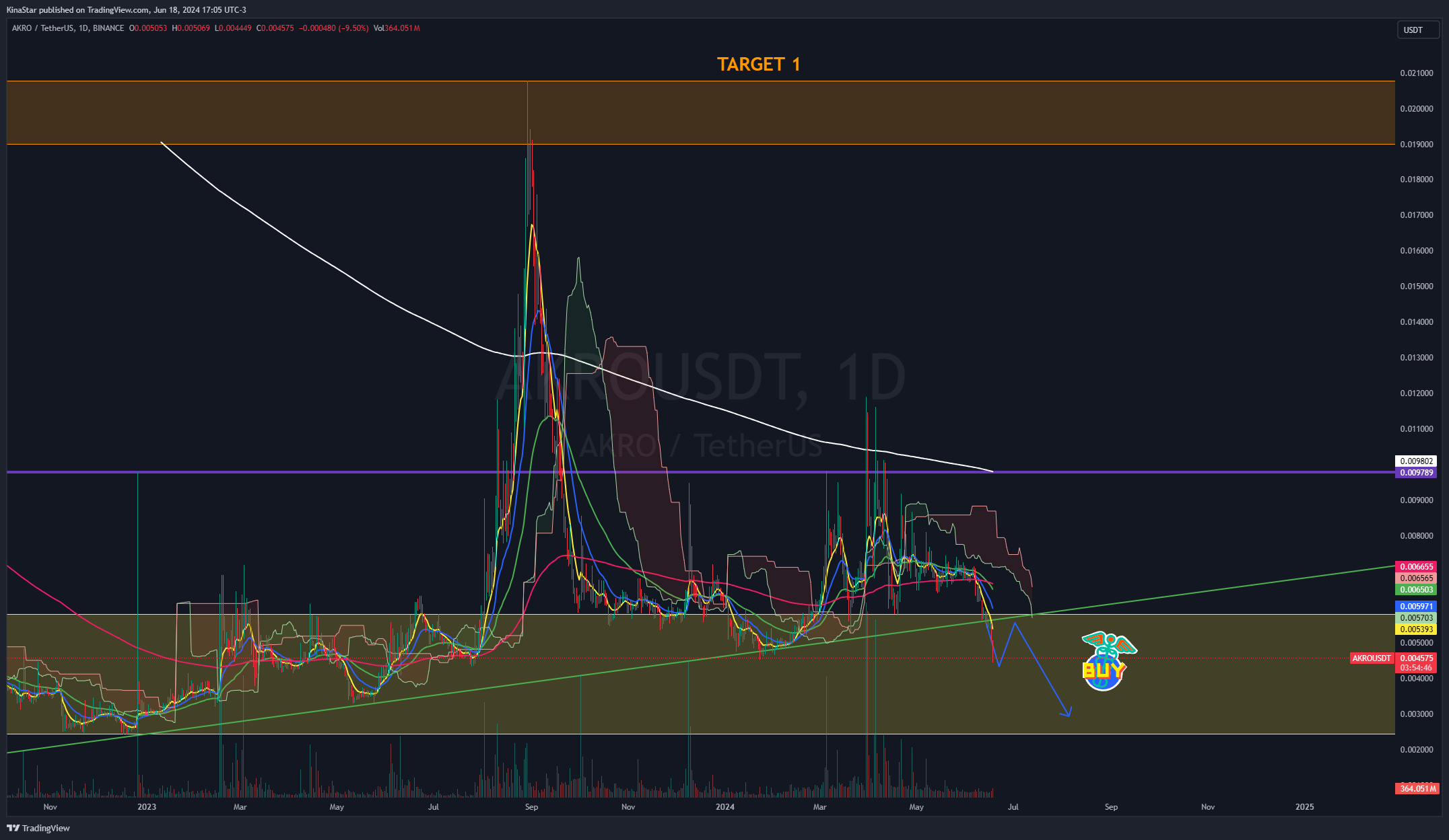 BINANCE:AKROUSDT Chart Image by KinaStar