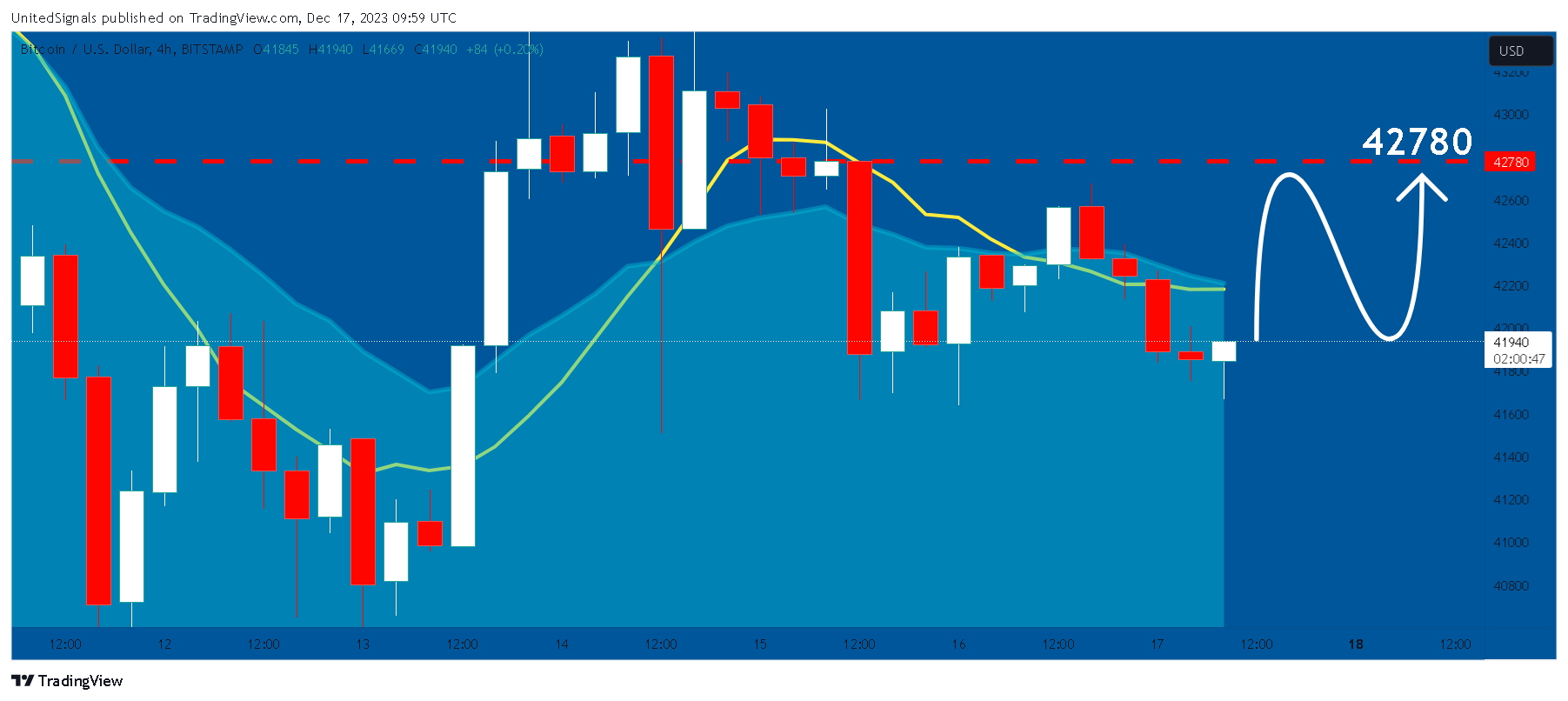 BITSTAMP:BTCUSD Chart Image by UnitedSignals