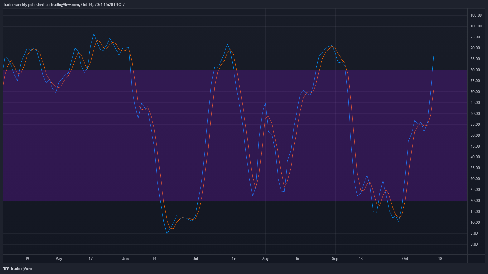OANDA:XAUUSD Chart Image by Tradersweekly