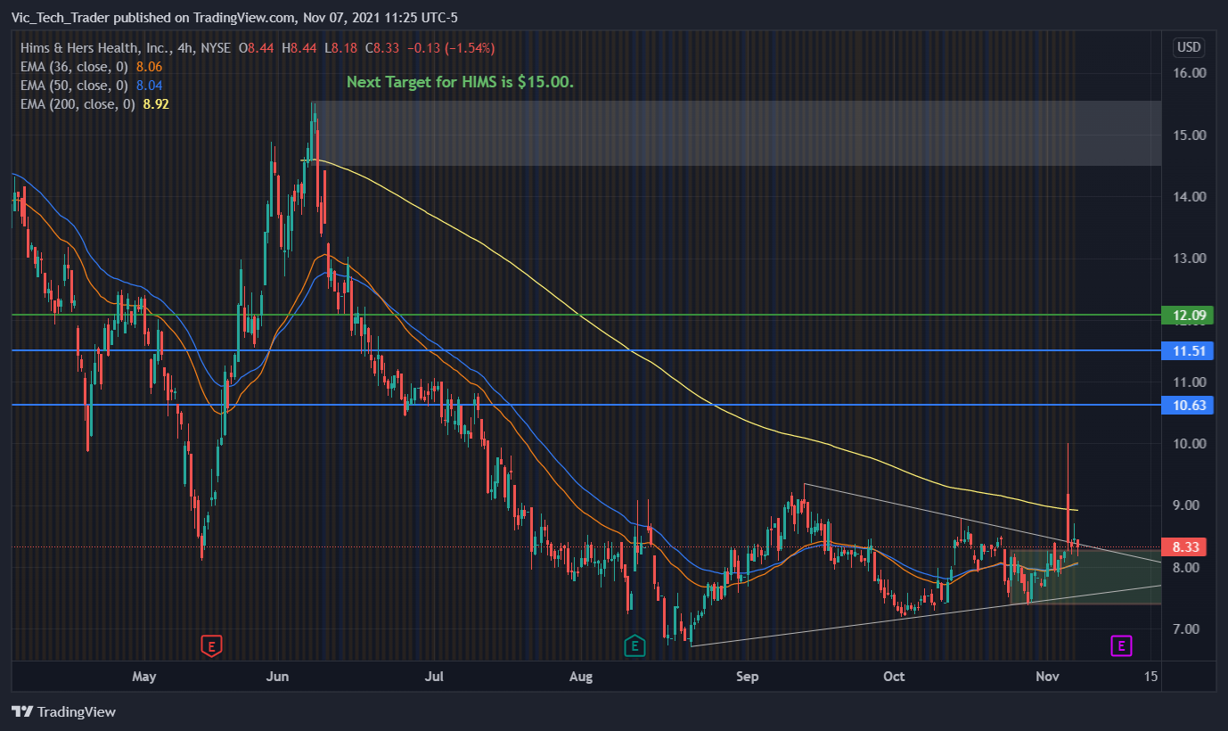 NYSE:HIMS Chart Image by Vic_Tech_Trader
