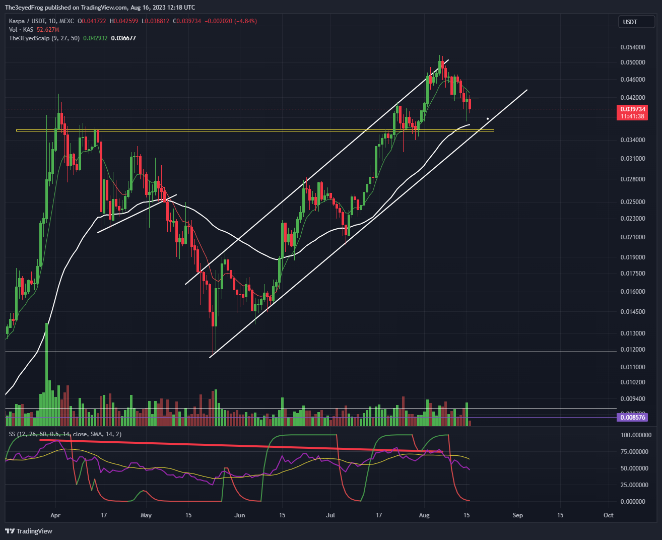 MEXC:KASUSDT Chart Image by The3eyedFrog