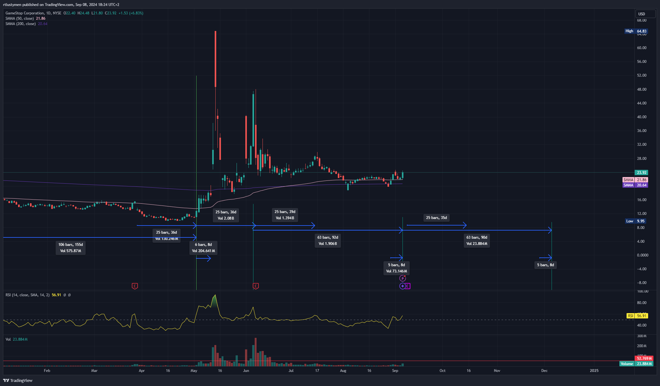 BATS:GME Chart Image by rtlustymen