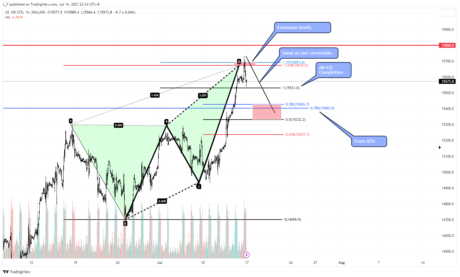 SKILLING:NASDAQ Chart Image by L_F