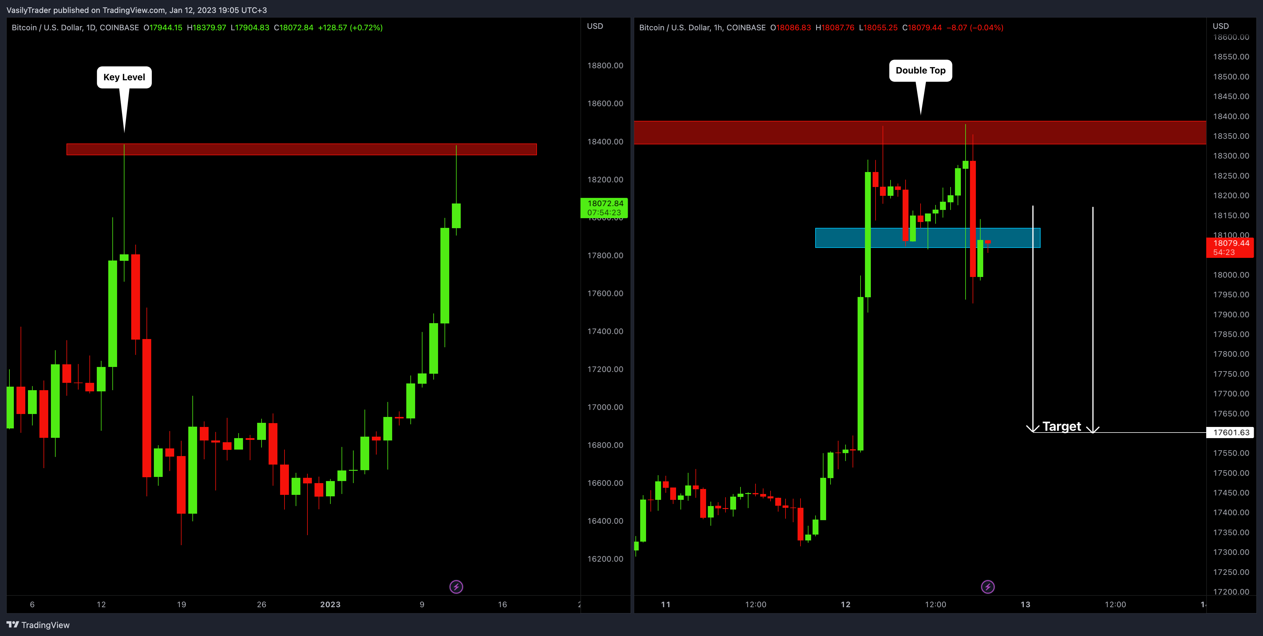 COINBASE:BTCUSD Chart Image by VasilyTrader
