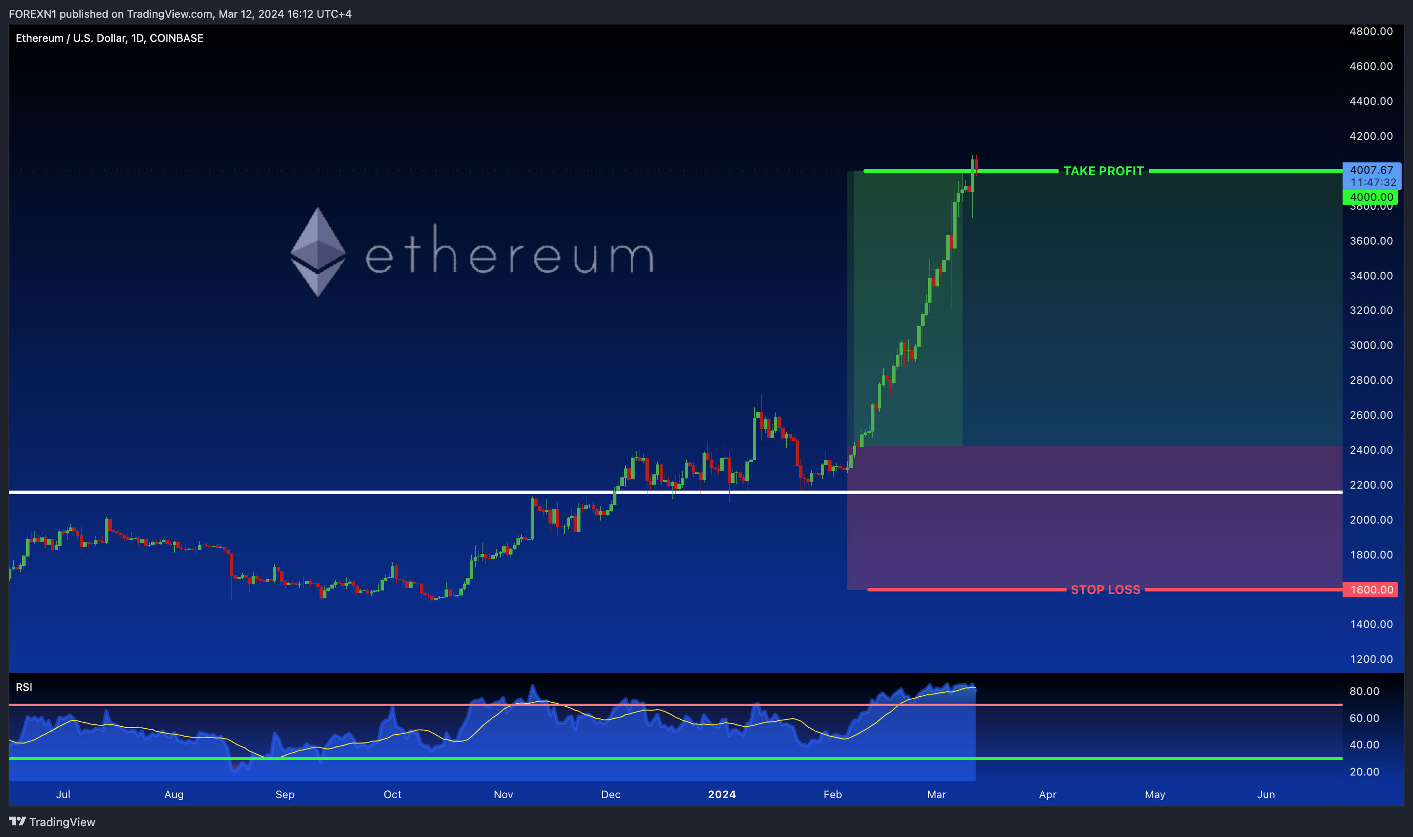 COINBASE:ETHUSD Chart Image by FOREXN1