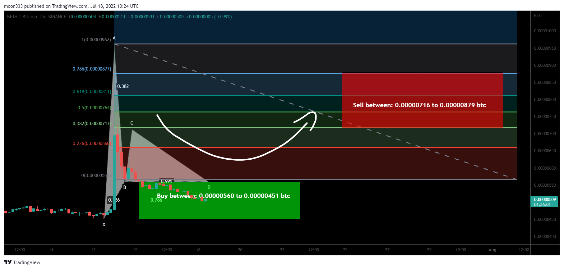 BINANCE:BETABTC Chart Image by moon333