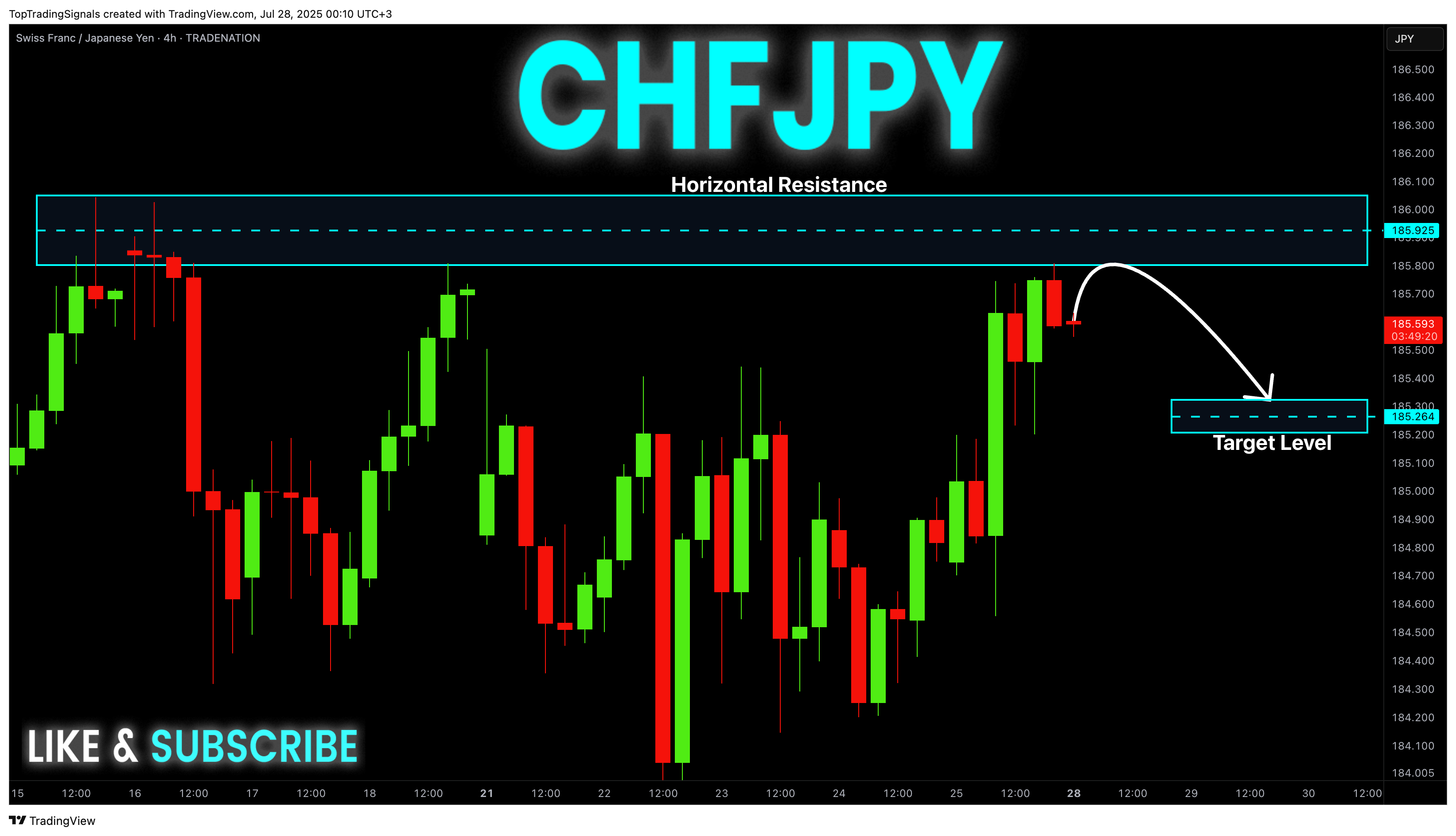 TRADENATION:CHFJPY Chart Image by TopTradingSignals