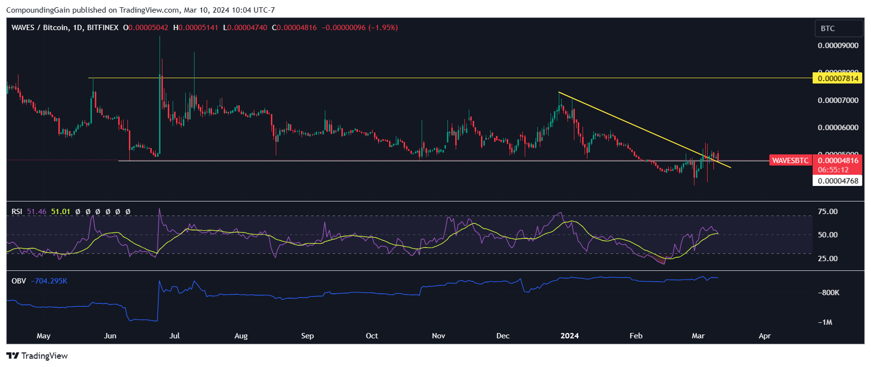 BITFINEX:WAVESBTC Chart Image by CompoundingGain
