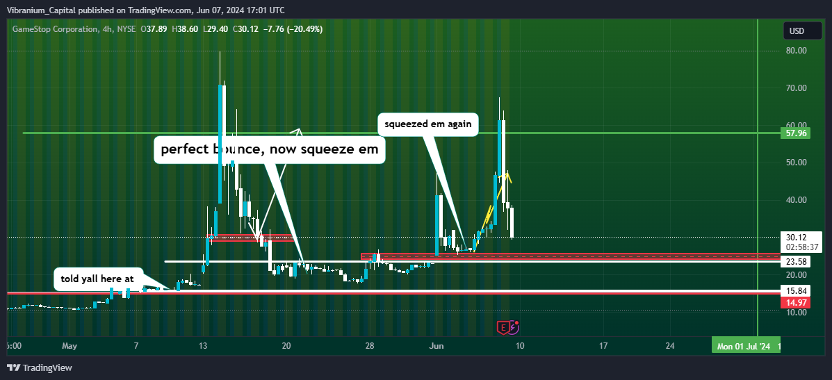 BATS:GME Chart Image by Aura_Trades