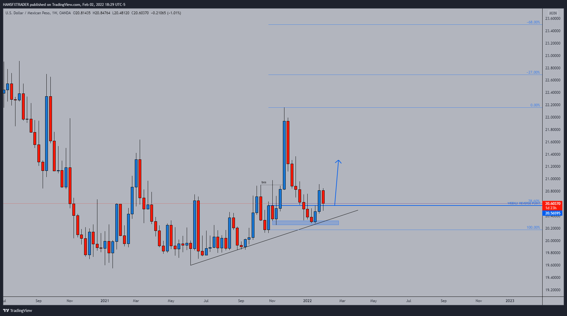 OANDA:USDMXN Chart Image by HANSFXTRADER