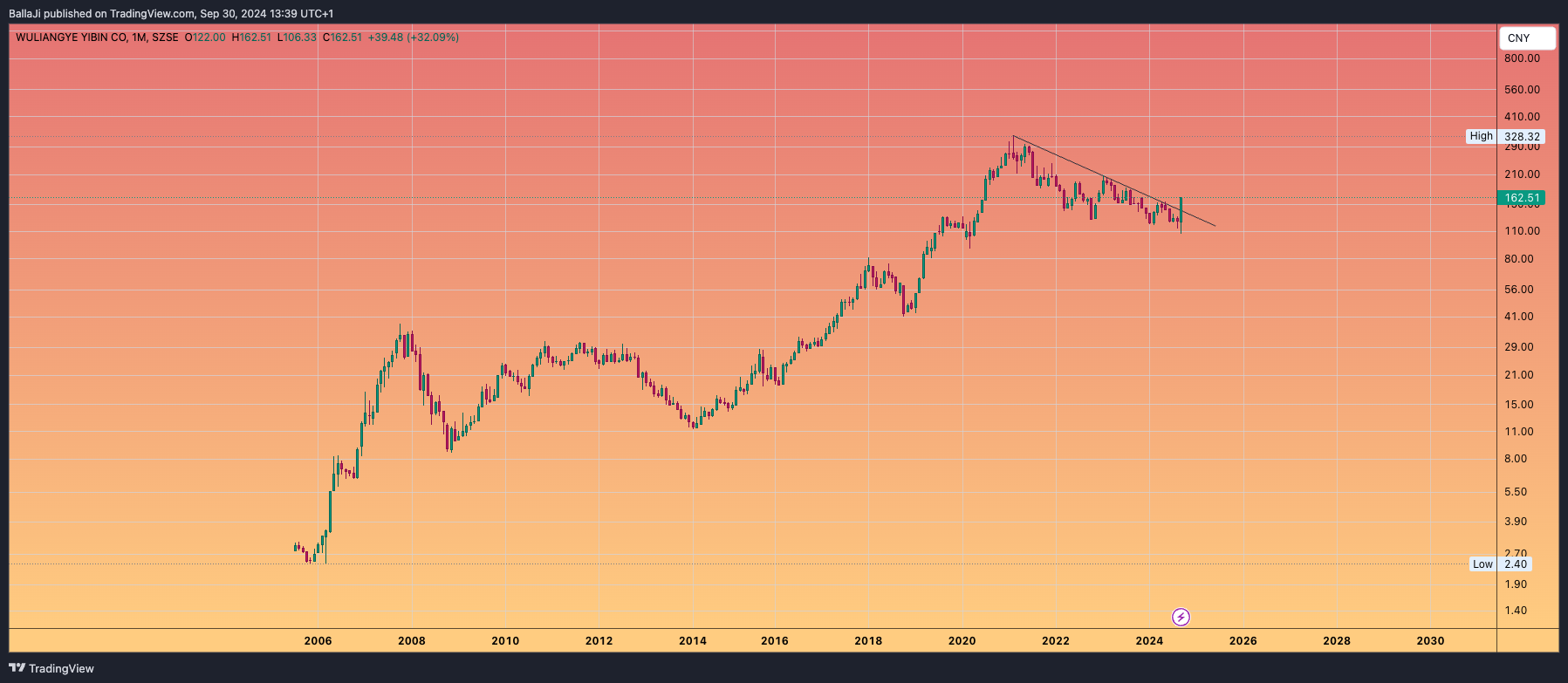 SZSE_DLY:000858 Chart Image by BallaJi