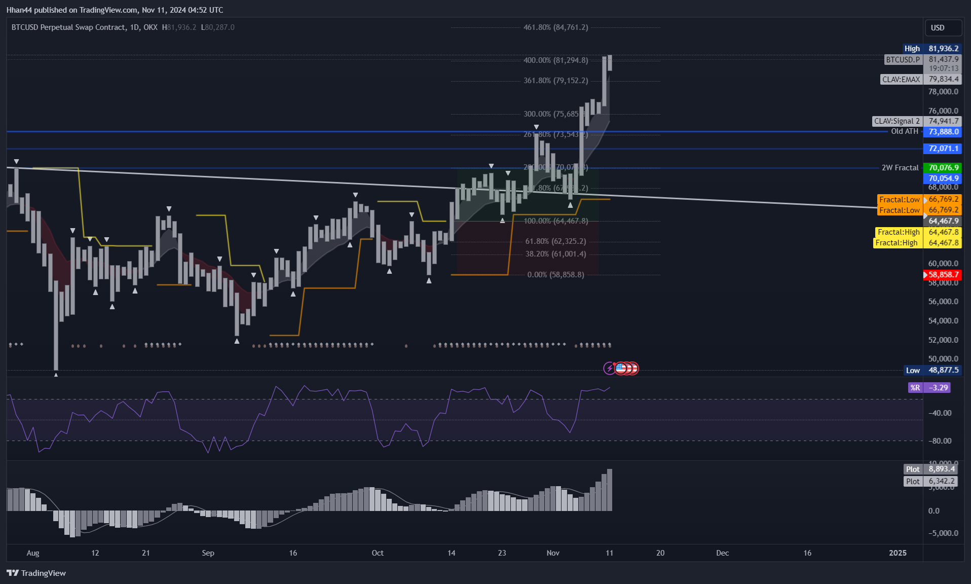 OKX:BTCUSD.P Chart Image by Hhan44