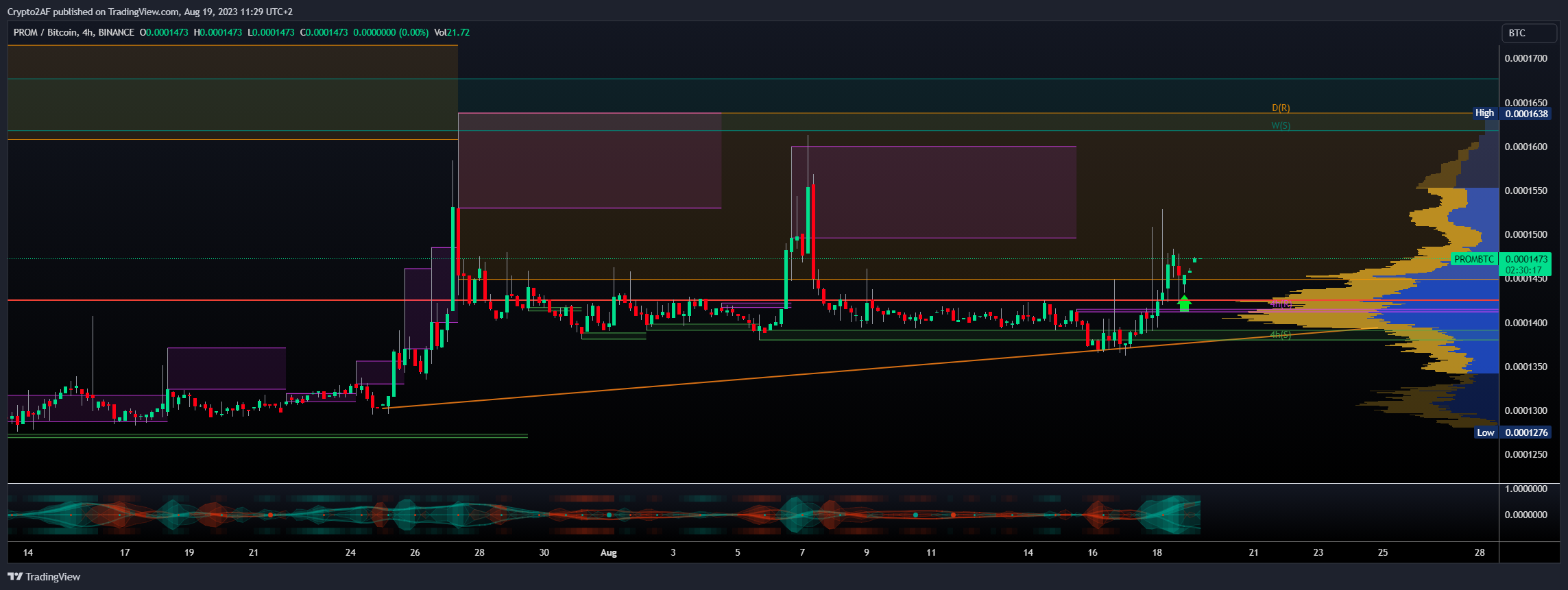 BINANCE:PROMBTC Chart Image by Crypto2AF