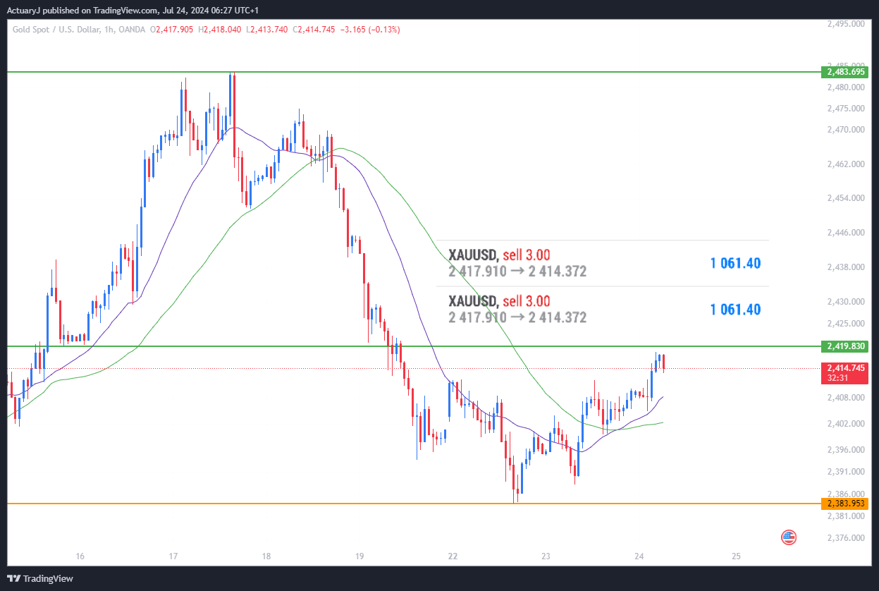 OANDA:XAUUSD Chart Image by ActuaryJ