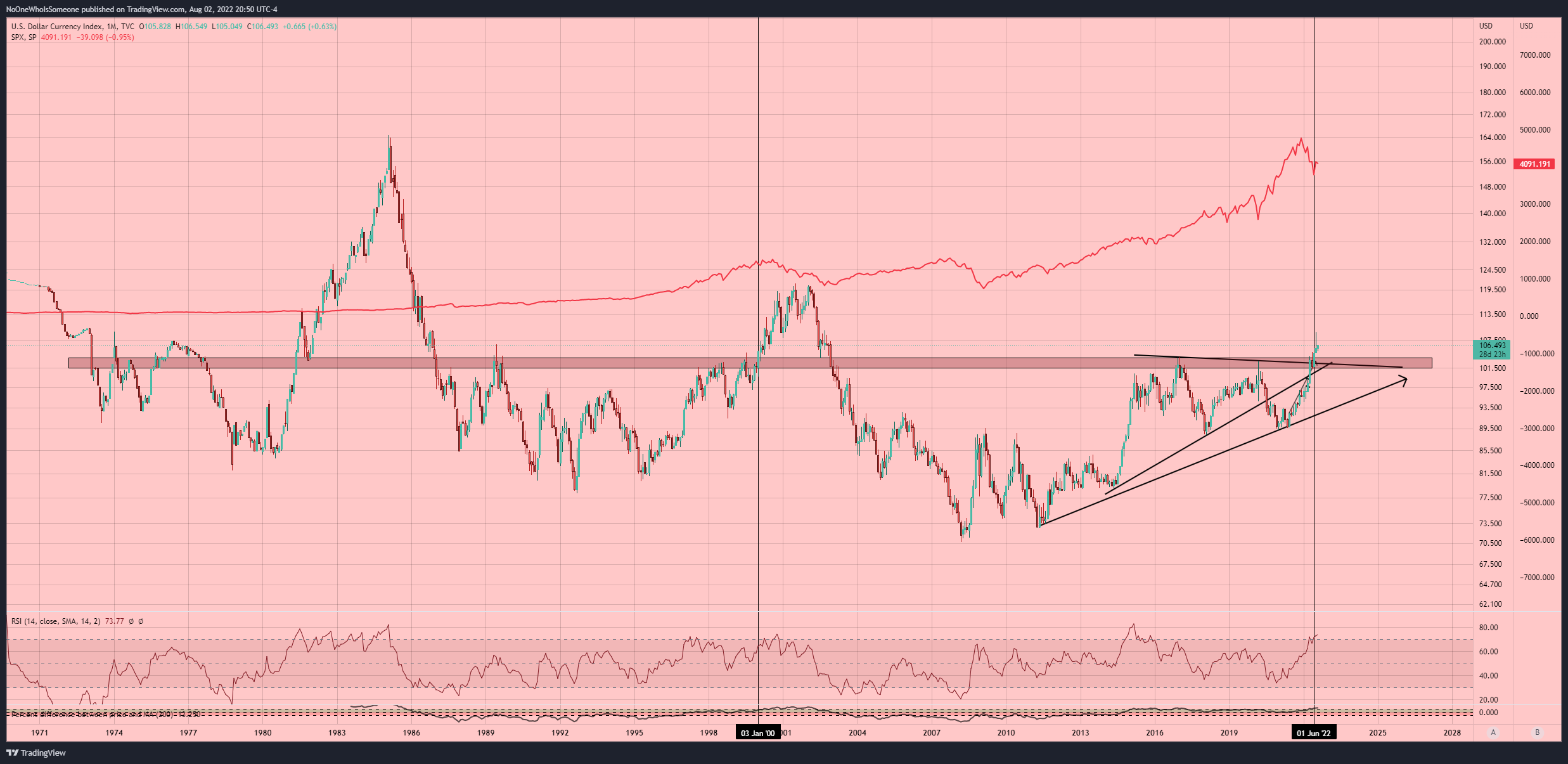 TVC:DXY Chart Image by NoOneWhoIsSomeone