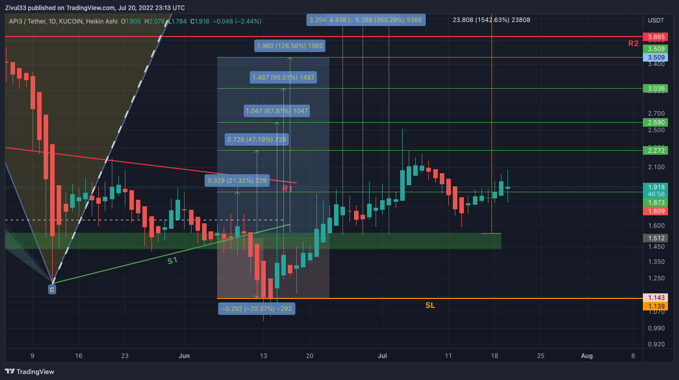 KUCOIN:API3USDT Chart Image by Zivul33