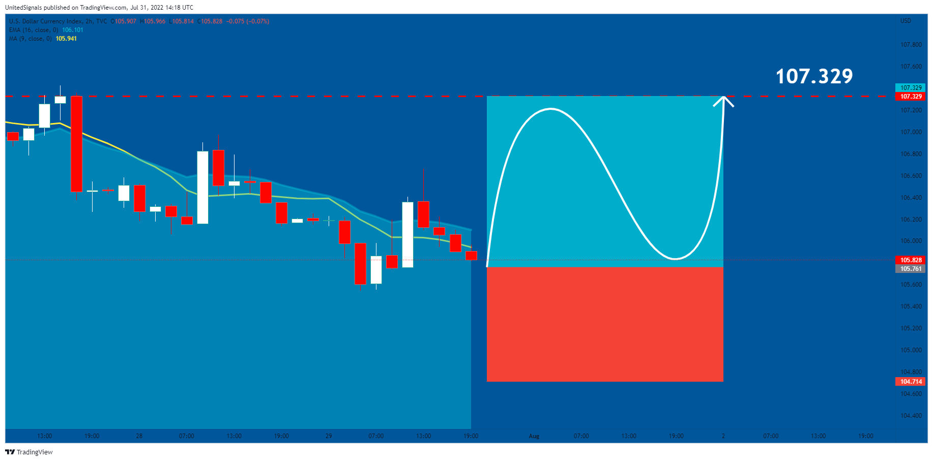 TVC:DXY Chart Image by UnitedSignals