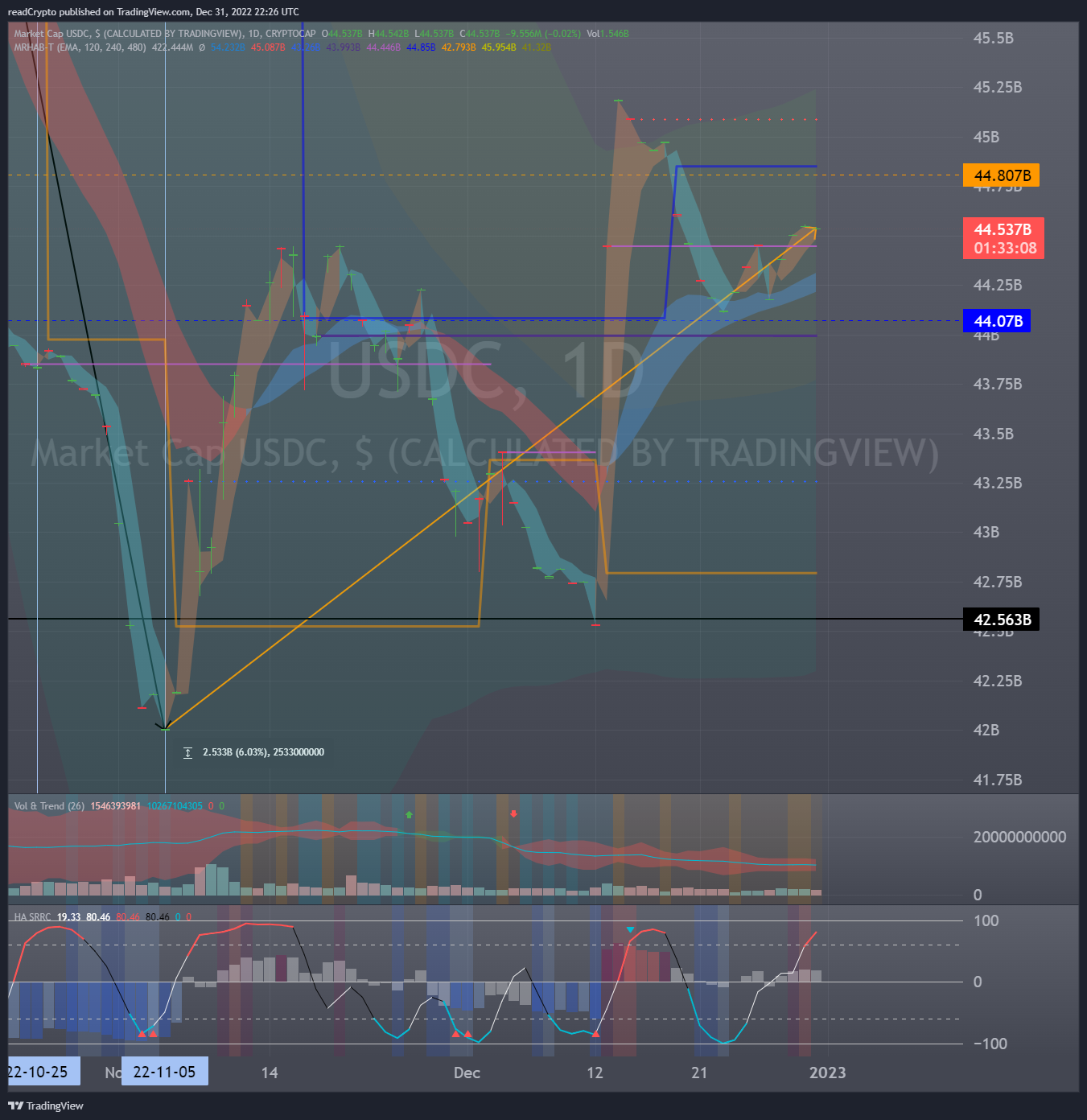 CRYPTOCAP:USDC Chart Image by readCrypto