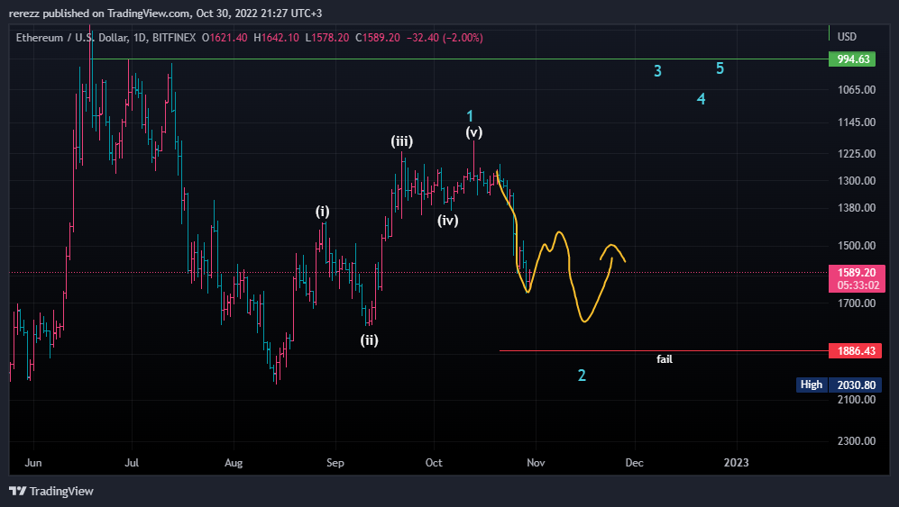 BITFINEX:ETHUSD Chart Image by rerezz