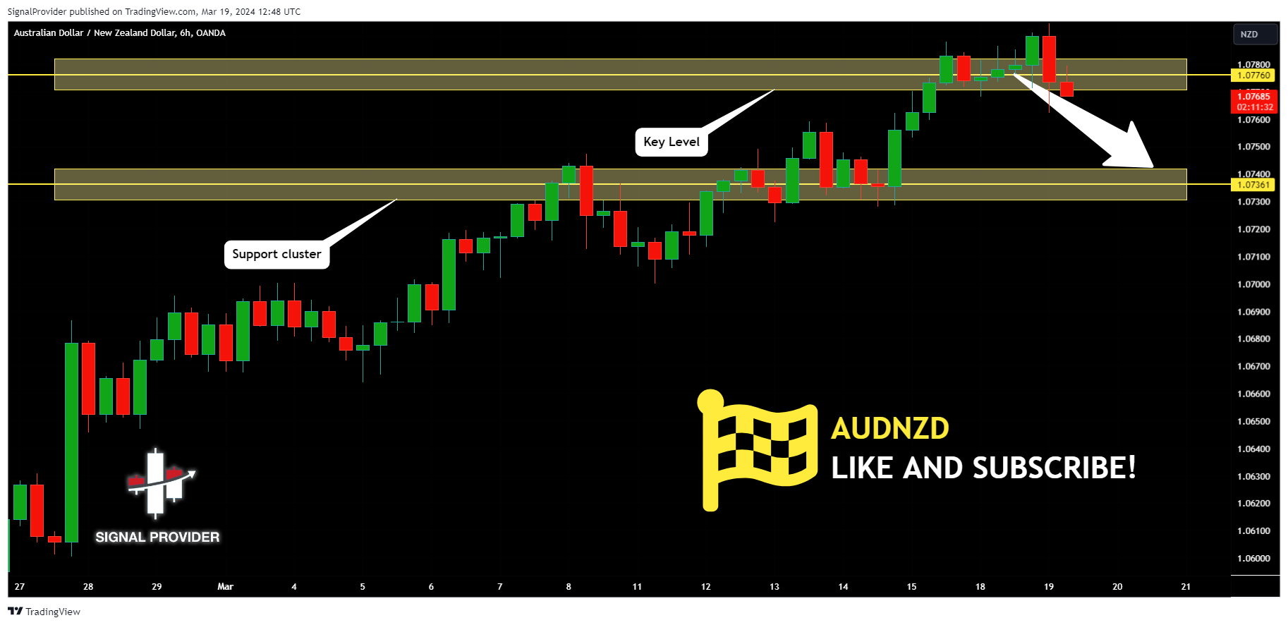 OANDA:AUDNZD Chart Image by SignalProvider