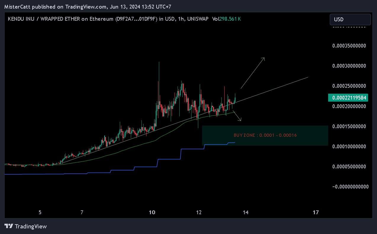 UNISWAP:KENDUWETH_D9F2A7.USD Chart Image by MisterCatt