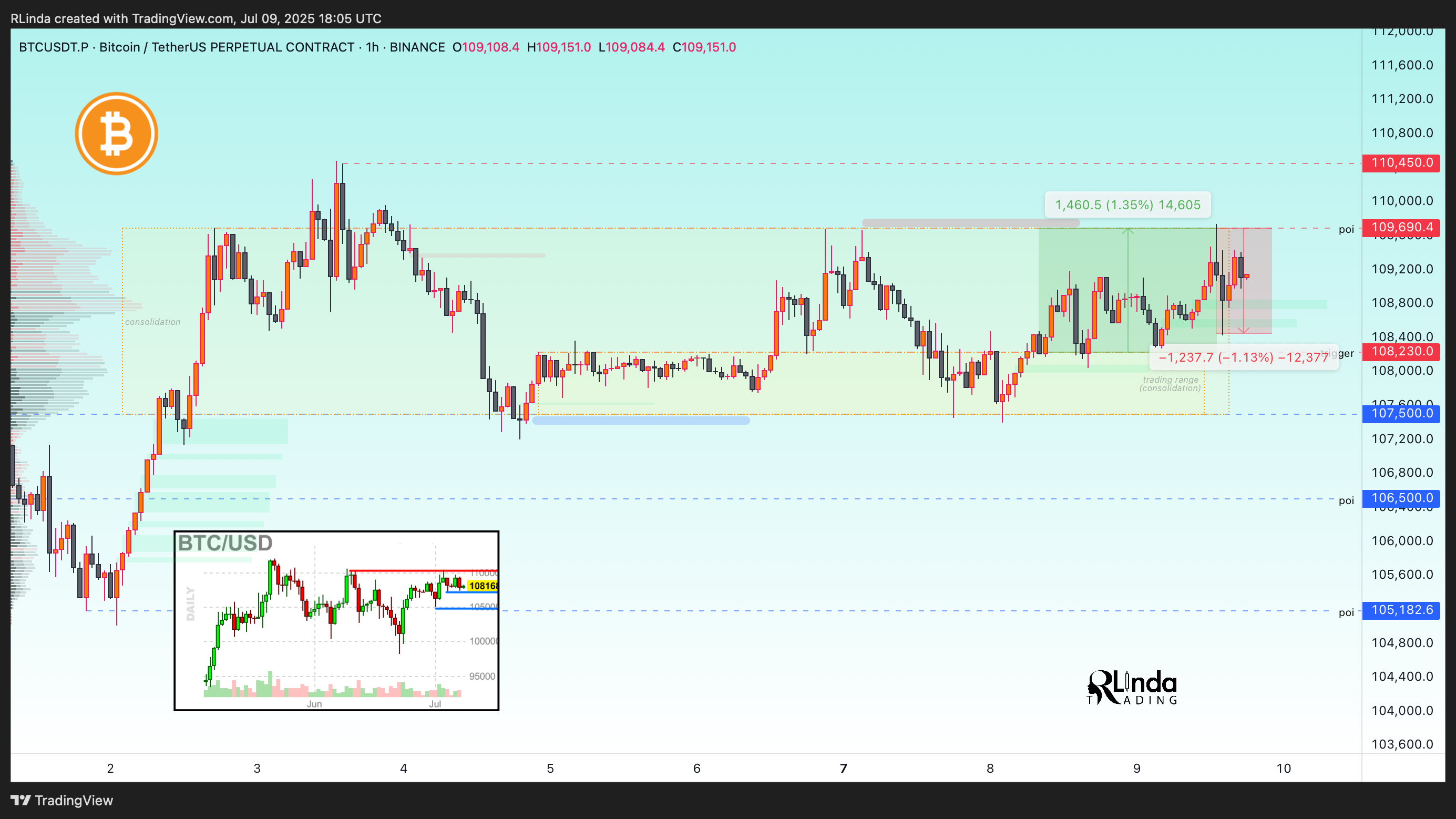 BINANCE:BTCUSDT.P Chart Image by RLinda