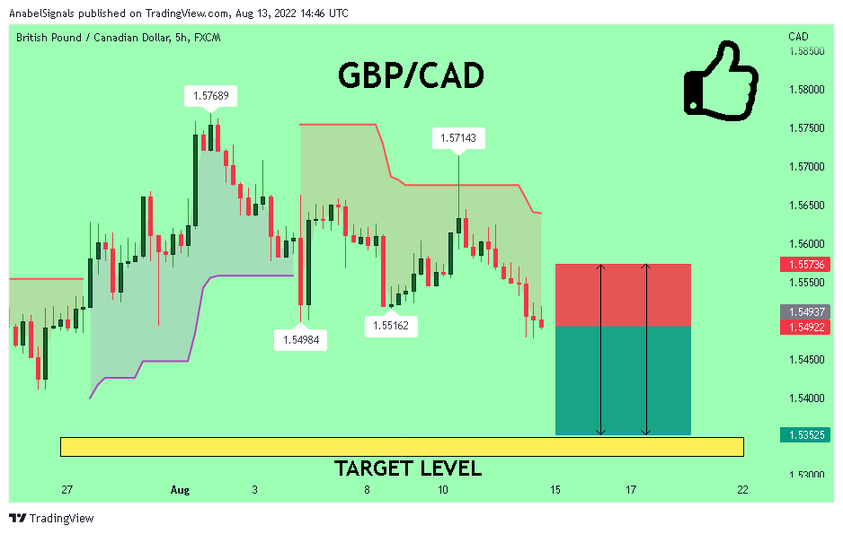 FX:GBPCAD Chart Image by AnabelSignals