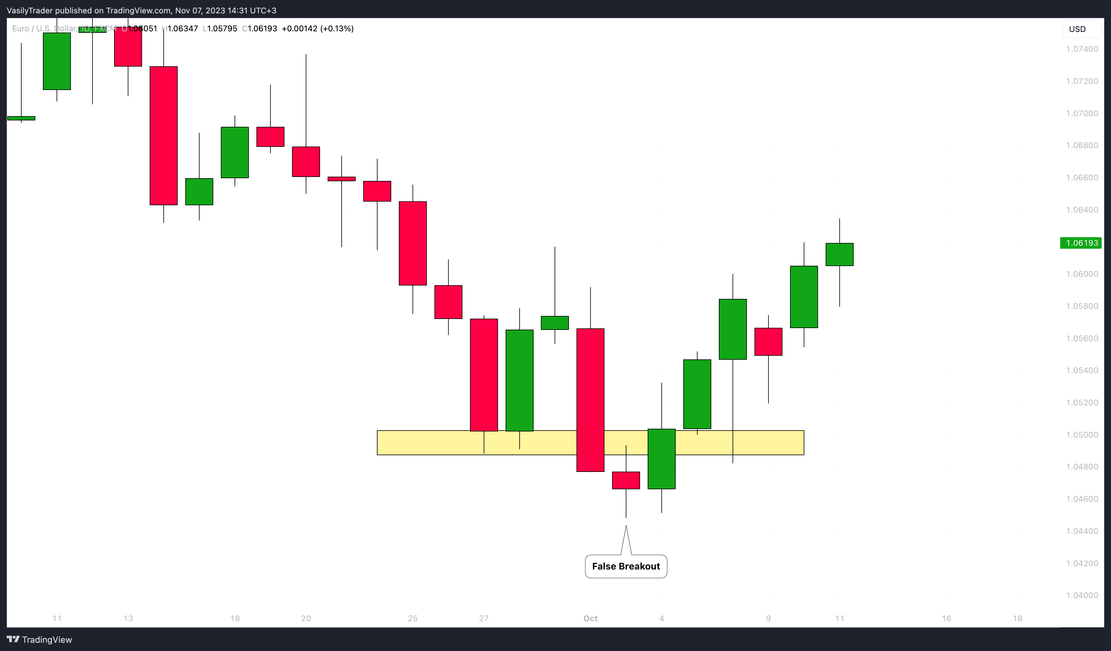 FX:EURUSD Chart Image by VasilyTrader