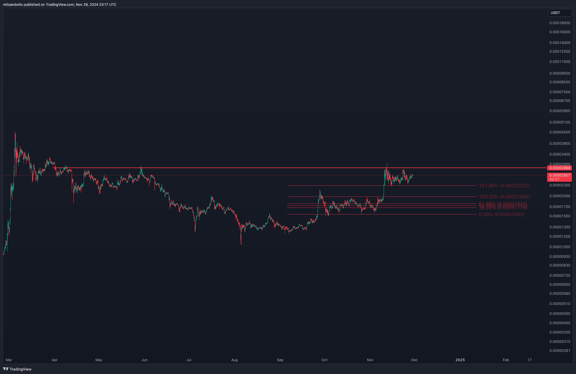 BINANCE:SHIBUSDT Chart Image by mitsandwits